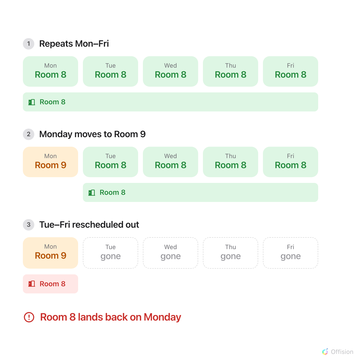 A five-day recurrence in Room 8. Monday moves to Room 9 and Room 8's hold shrinks to Tuesday to Friday. Those days are then rescheduled out, leaving the recurrence with Monday only, and Room 8's hold returns to Monday.