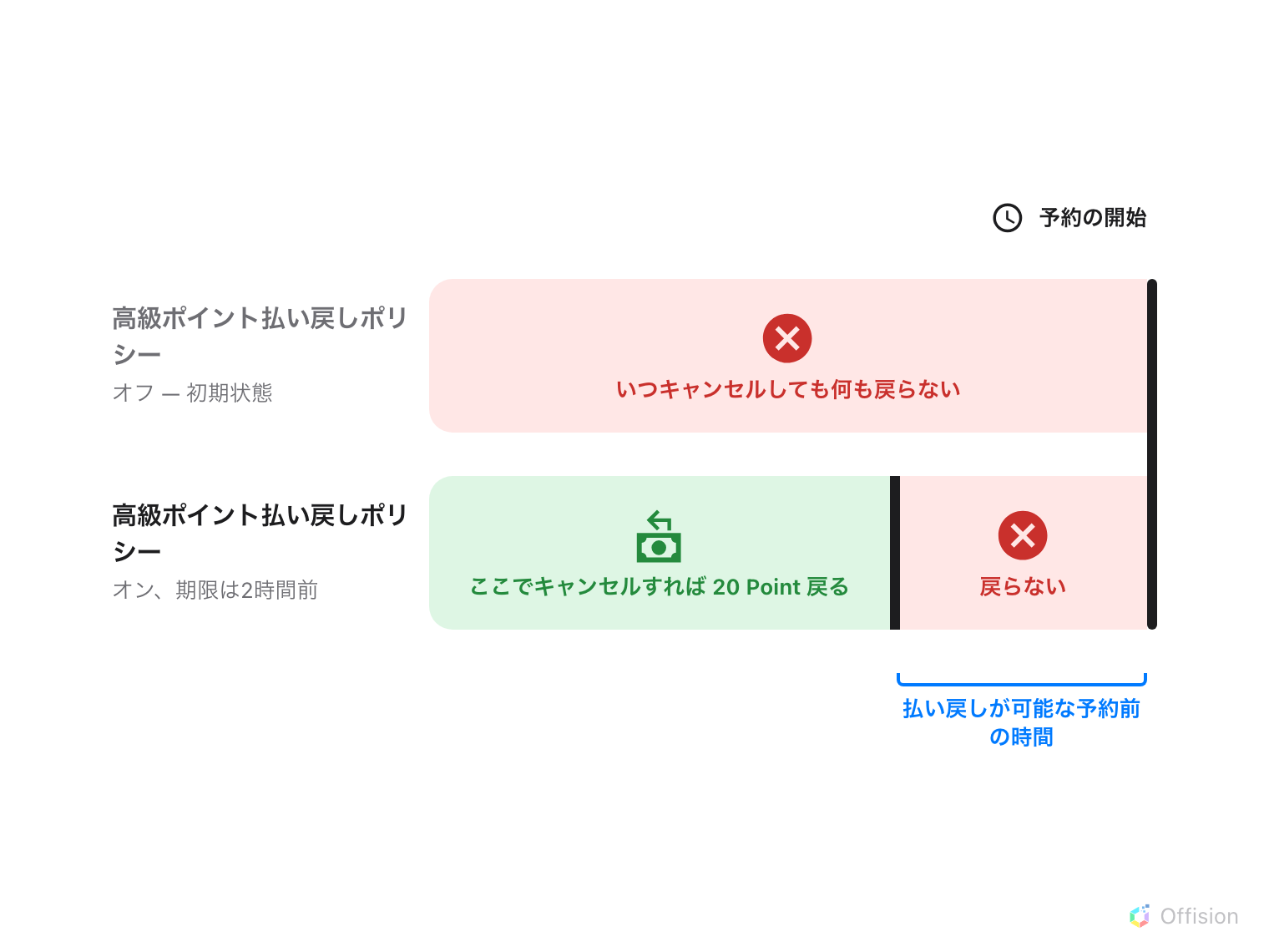 1本の時間軸の上に2つのレーン。軸は「予約の開始」と書かれた黒い壁で終わります。上のレーンは払い戻しがオフの初期状態で、全体が赤く「いつキャンセルしても何も戻らない」と書かれています。下のレーンは高級ポイント払い戻しポリシーがオンで、開始2時間前の2本目の黒い壁までは緑、それより後は赤。緑の範囲でキャンセルすれば 20 Point が戻り、壁より後では戻りません。