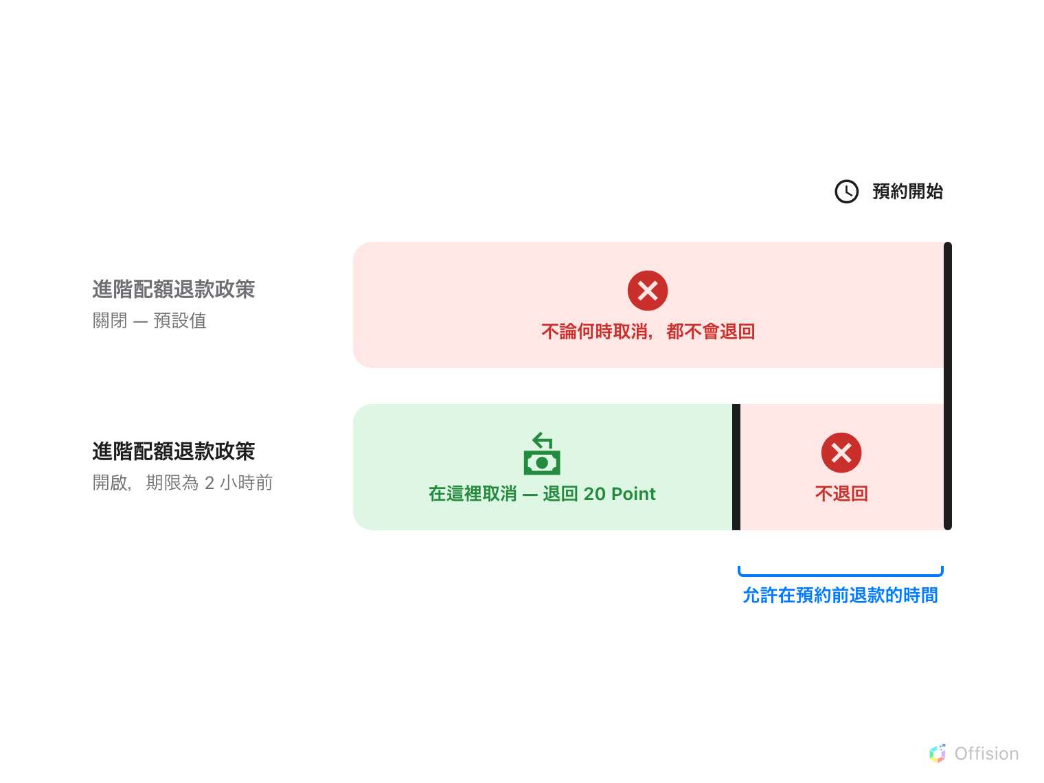同一條時間軸上的兩條列，軸的盡頭是標示「預約開始」的黑色柱。上面一列是退款關閉的預設狀態，整條都是紅色，寫著「不論何時取消，都不會退回」。下面一列是進階配額退款政策已開啟，在開始前兩小時的第二根黑柱之前是綠色、之後是紅色：在綠色範圍取消可退回 20 Point，過了就什麼都不退。