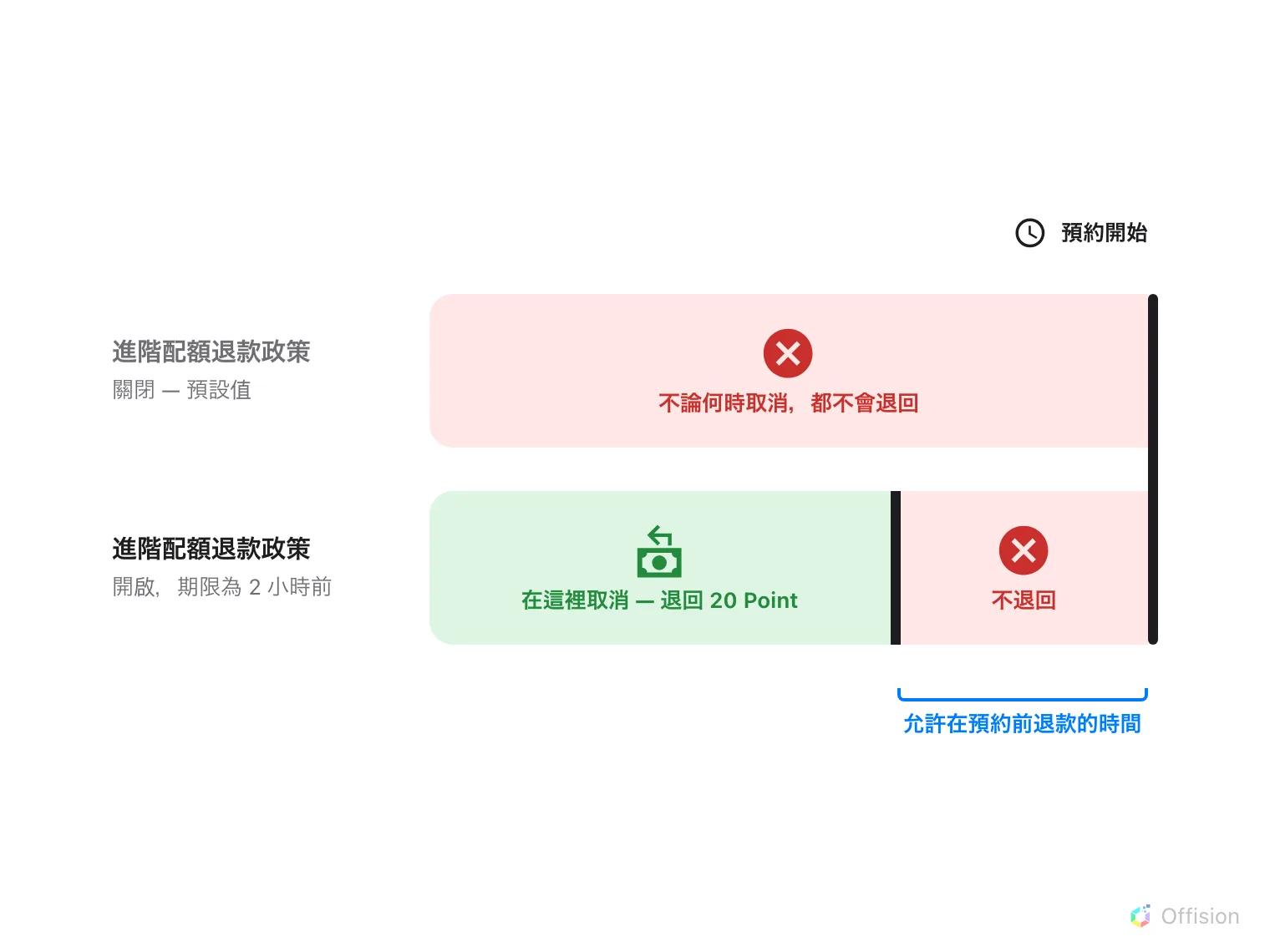 同一條時間軸上的兩條列,軸的盡頭是標示「預約開始」的黑色柱。上面一列是退款關閉的預設狀態,整條都是紅色,寫著「不論何時取消,都不會退回」。下面一列是進階配額退款政策已開啟,在開始前兩小時的第二根黑柱之前是綠色、之後是紅色:在綠色範圍取消可退回 20 Point,過了就什麼都不退。