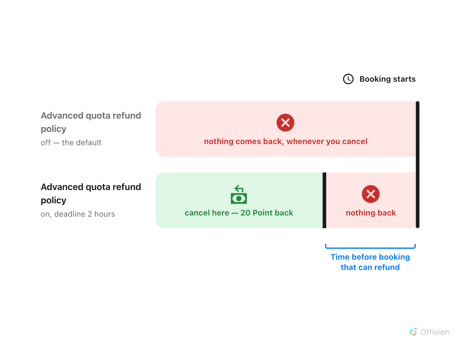 Two lanes on one time line ending at a black bar marked Booking starts. The upper lane, the default with refunds off, is red the whole way and reads nothing comes back, whenever you cancel. The lower lane, with the advanced refund policy on, is green until a second black bar two hours before the start and red after it: cancelling in the green part returns the full twenty Point, cancelling after it returns nothing.
