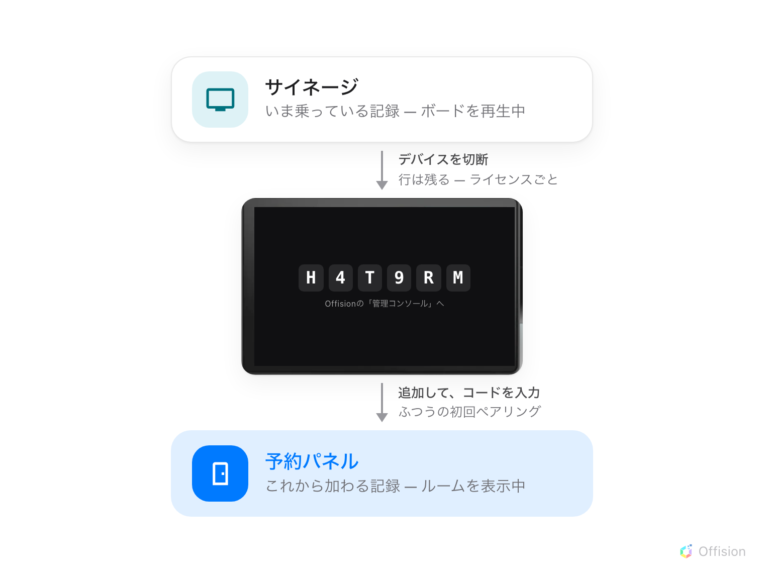 上から下へ三つの段。いちばん上はコンソールの行で、サイネージ、いま乗っている記録、ボードを再生中。そこから下向きの矢印にデバイスを切断と書かれ、注記として「行は残る — ライセンスごと」。真ん中は同じパネルが登録コードの画面に戻ったところで、6 文字と「Offision 管理コンソールで入力してください」の行。二本目の下向き矢印には追加して、コードを入力、注記は「ふつうの初回ペアリング」。いちばん下はコンソールの行で、予約パネル、これから加わる記録、ルームを表示中。