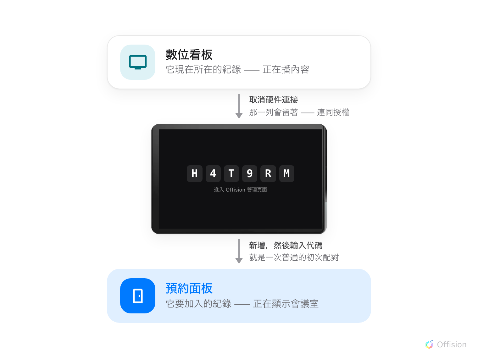 由上而下三段。最上面是主控台的一列，數位看板，它現在所在的紀錄，正在播內容。往下的箭頭寫著取消硬件連接，旁邊註記：那一列會留著 —— 連同它的授權。中間是同一台面板回到註冊代碼畫面，顯示六個字元和「在 Offision 管理主控台輸入」。第二個往下的箭頭寫著新增，然後輸入代碼，註記是：就是一次普通的初次配對。最下面是主控台的一列，預約面板，它要加入的紀錄，正在顯示會議室。