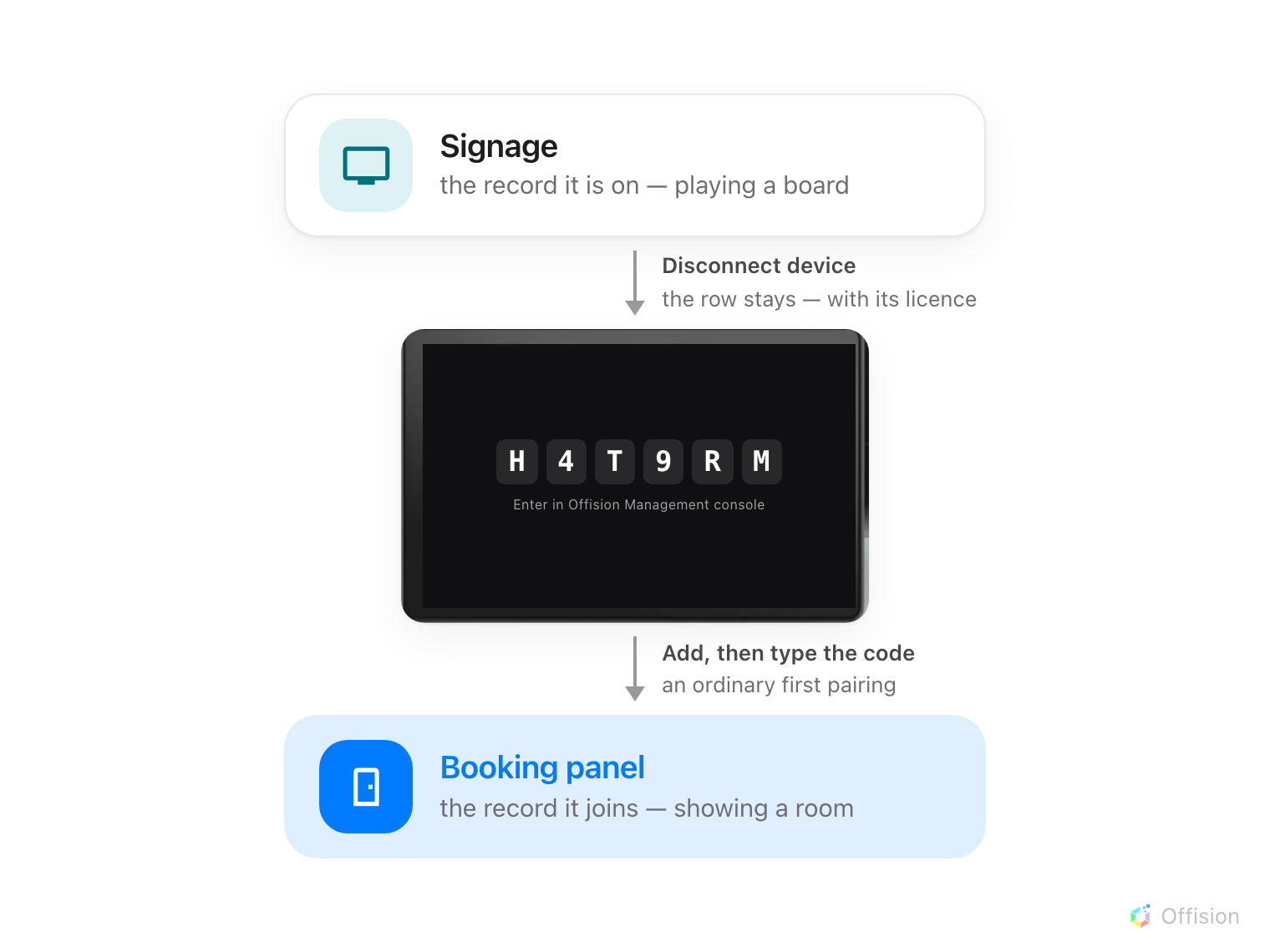 Three steps down the page. At the top, a console row labelled Signage, the record it is on, playing a board. An arrow down from it is labelled Disconnect device, with the note: the row stays, with its licence. In the middle, the same panel back on its registration code screen, showing six characters and the line Enter in Offision Management console. A second arrow down is labelled Add, then type the code, with the note: an ordinary first pairing. At the foot, a console row labelled Booking panel, the record it joins, showing a room.