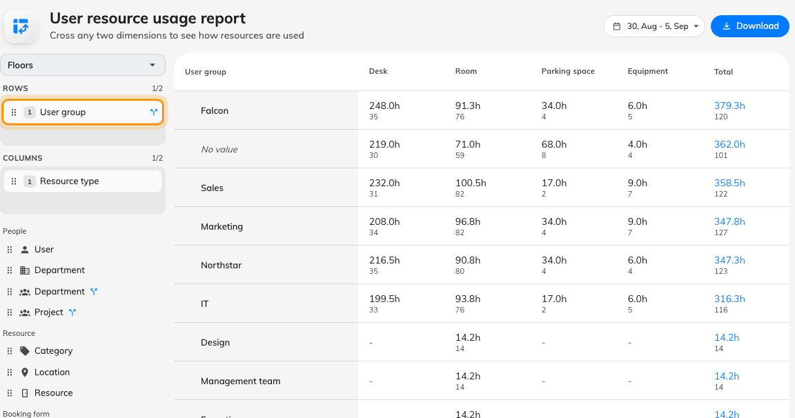 Group usage by user group