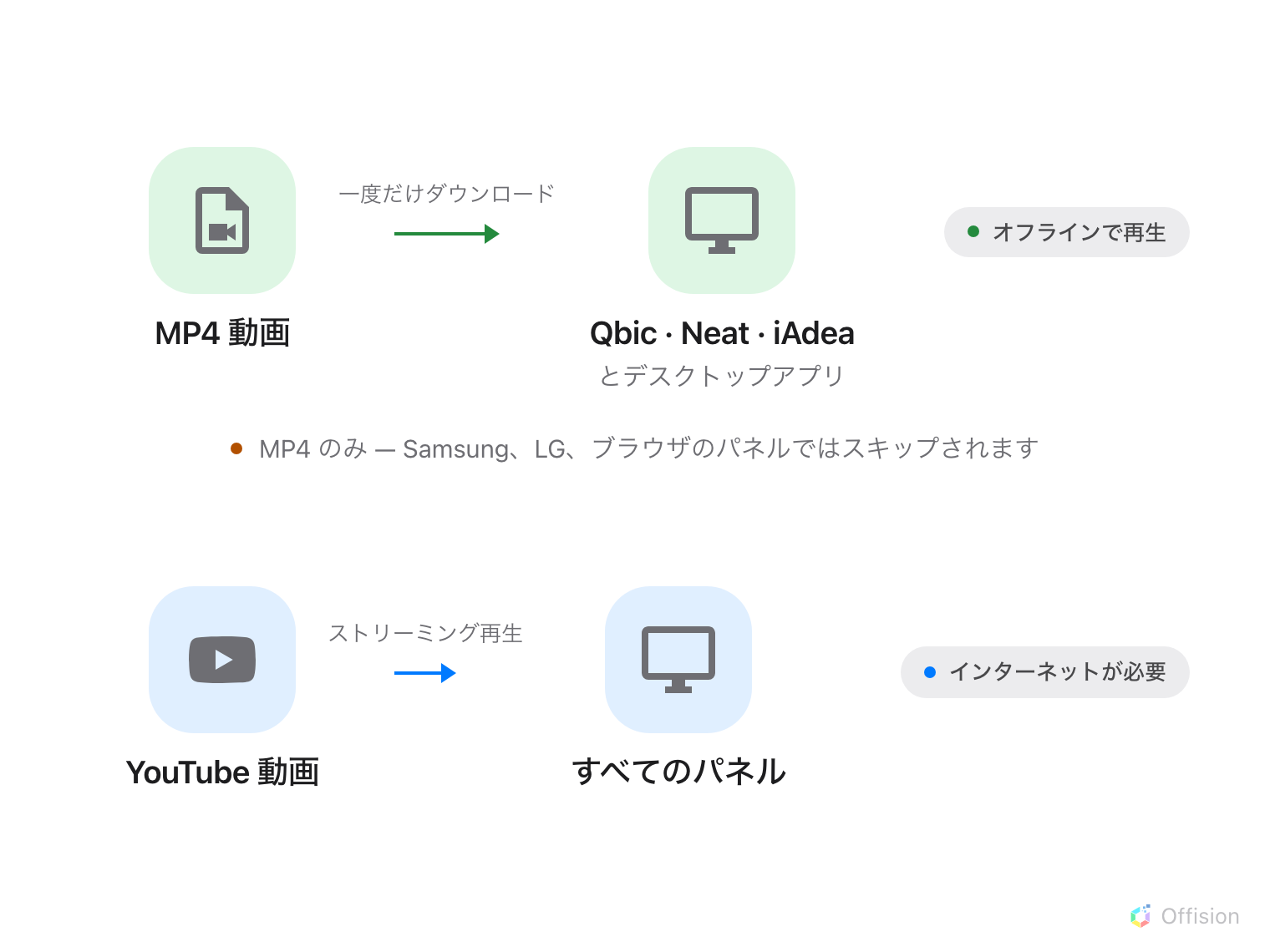 動画がパネルに届く 2 つの経路を比べた図。1 つ目では、アップロードした MP4 動画が Qbic・Neat・iAdea のパネルまたはデスクトップアプリへ一度だけダウンロードされ、パネル自身のストレージから再生される。ラベルはオフラインで再生。その下に「MP4 のみ — Samsung、LG、ブラウザのパネルではスキップされます」という注記。2 つ目では YouTube 動画がすべてのパネルへストリーミング再生され、ラベルはインターネットが必要。