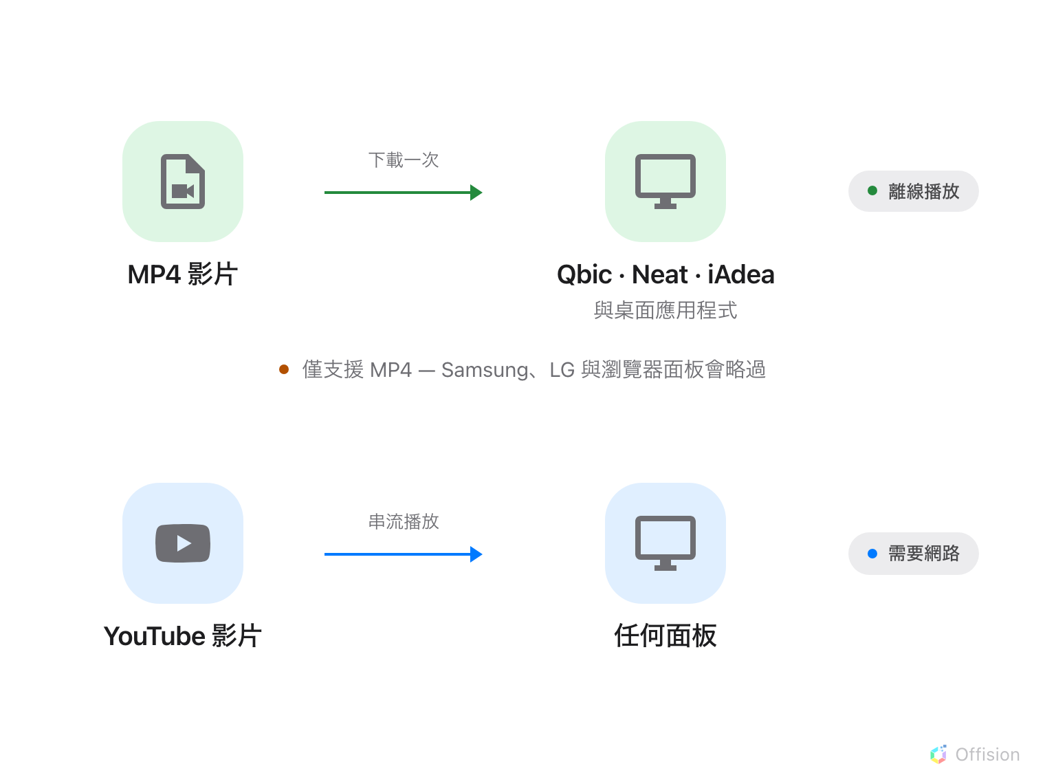 比較影片到達面板的兩種路徑。第一條:上傳的 MP4 影片下載一次到 Qbic、Neat、iAdea 面板或桌面應用程式,從面板自己的儲存空間播放,標示為離線播放;下方註記「僅支援 MP4 — Samsung、LG 與瀏覽器面板會略過」。第二條:YouTube 影片即時串流到任何面板,標示為需要網路。