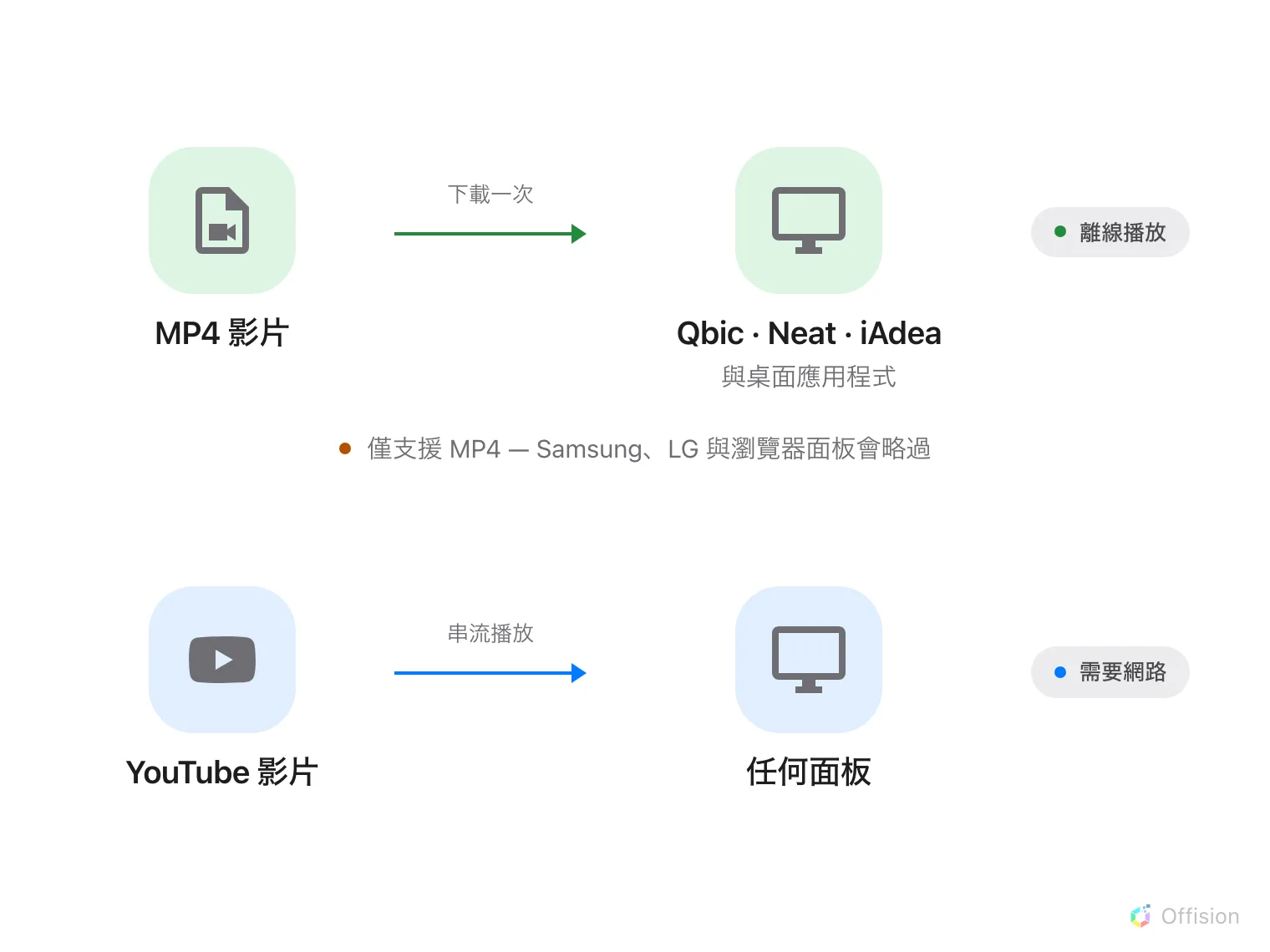 比較影片到達面板的兩種路徑。第一條:上傳的 MP4 影片下載一次到 Qbic、Neat、iAdea 面板或桌面應用程式,從面板自己的儲存空間播放,標示為離線播放;下方註記「僅支援 MP4 — Samsung、LG 與瀏覽器面板會略過」。第二條:YouTube 影片即時串流到任何面板,標示為需要網路。