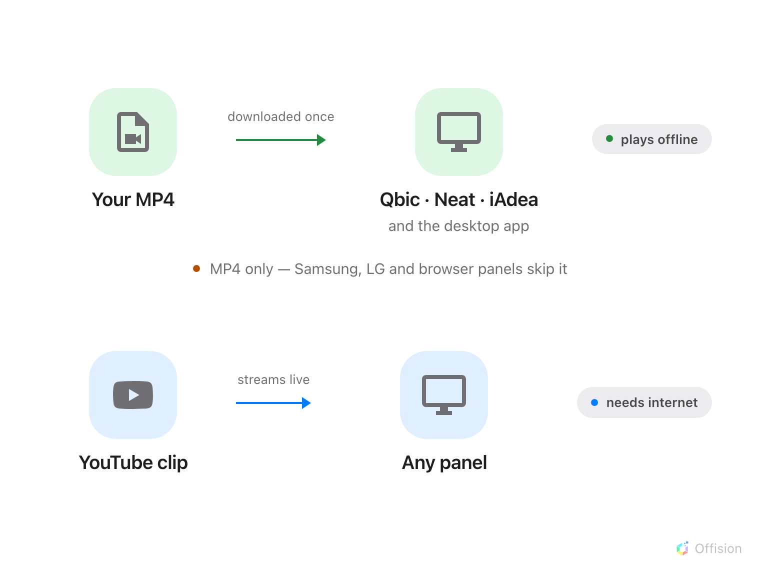 Two rows comparing how video reaches a panel. In the first, an uploaded MP4 video is downloaded once to a Qbic, Neat or iAdea panel or the desktop app and plays from the panel's own storage, labelled plays offline; a note underneath says MP4 only — Samsung, LG and browser panels skip it. In the second, a YouTube clip streams live to any panel, labelled needs internet.