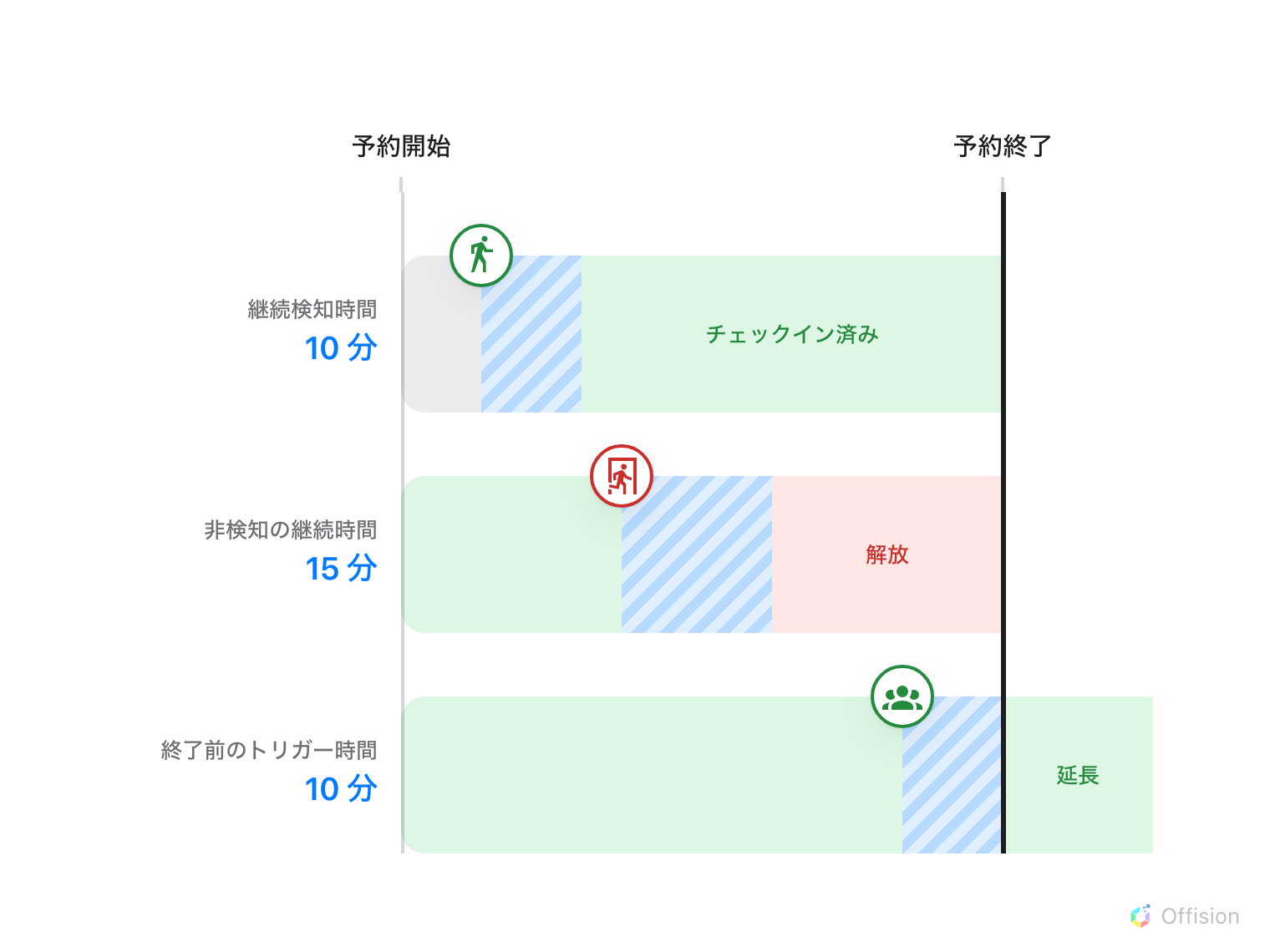 同じ予約を 3 回描いた図。1 つ目は早い時点で人が来て、継続検知時間 10 分を測ってからチェックインされる。2 つ目は途中でルームが空き、非検知の継続時間 15 分を測ってから解放される。3 つ目は終了前のトリガー時間 10 分の時点でまだ人がいて、予約が本来の終了時刻を越えて延長される。2 本は予約終了の線で止まり、延長された 1 本だけが線を越える。