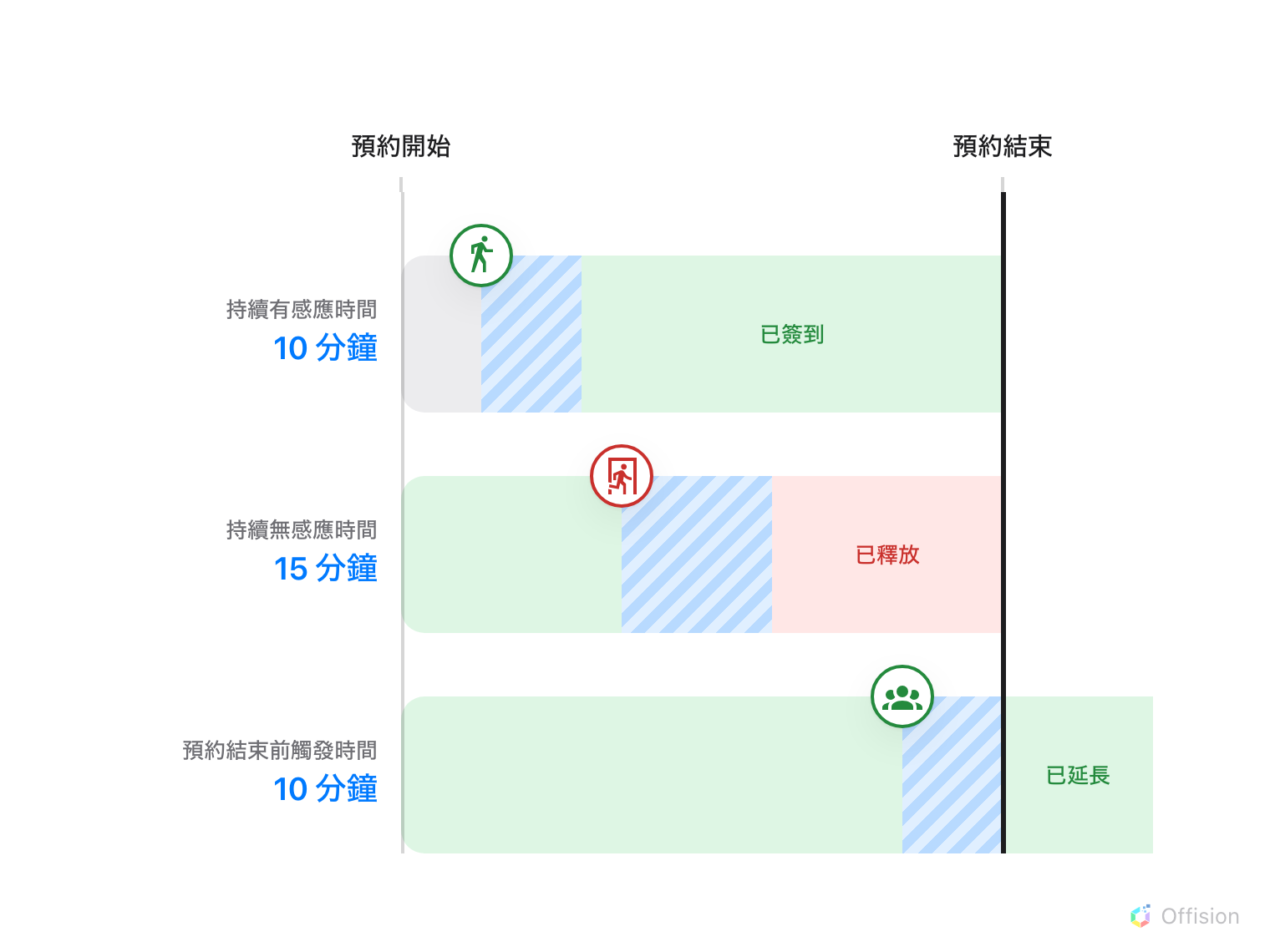 同一個預約畫了三次。第一次,有人在開始不久後到場,計算持續有感應時間 10 分鐘之後預約才簽到。第二次,房間在中途空了,計算持續無感應時間 15 分鐘之後預約被釋放。第三次,到了預約結束前觸發時間 10 分鐘時房間仍有人,於是預約被延長到原本結束時間之後。兩條在預約結束的線停住,只有被延長的那一條越過它。