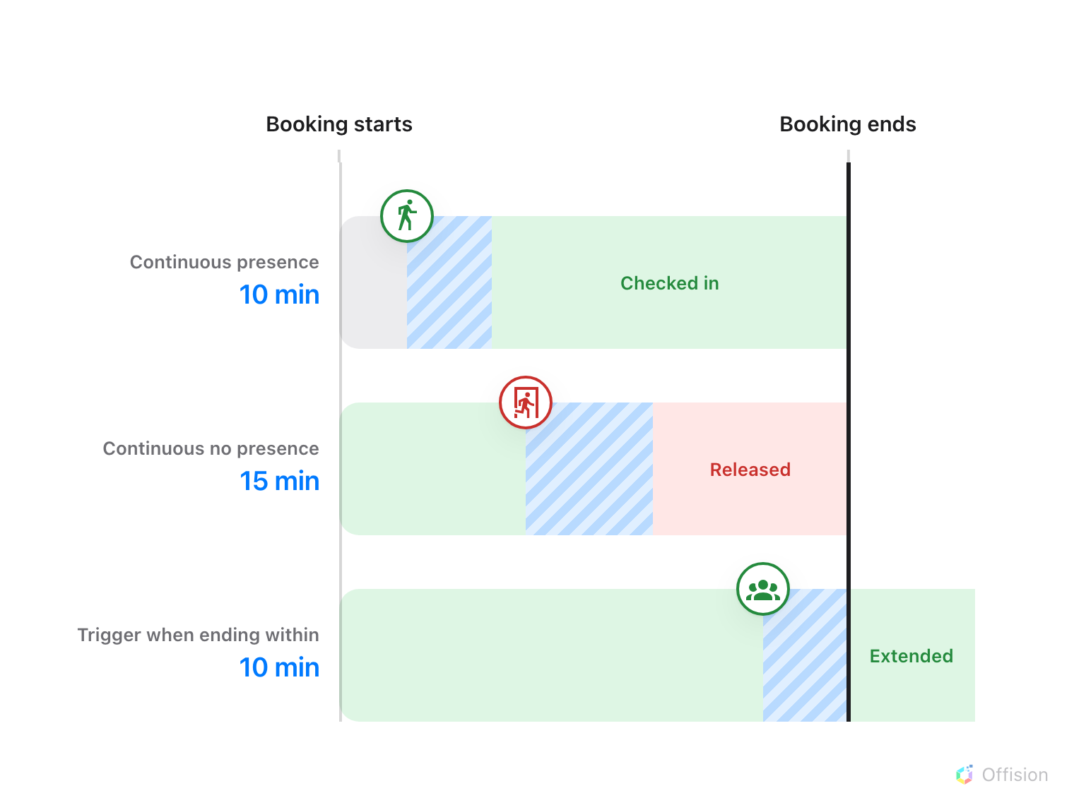 One booking drawn three times. In the first, somebody arrives early on and Continuous presence of 10 minutes is measured before the booking is checked in. In the second, the room empties partway through and Continuous no presence of 15 minutes is measured before the booking is released. In the third, people are still in the room when Trigger when ending within, 10 minutes, is reached, and the booking is extended past its original end. Two lanes stop at the booking's end; only the extended one crosses it.