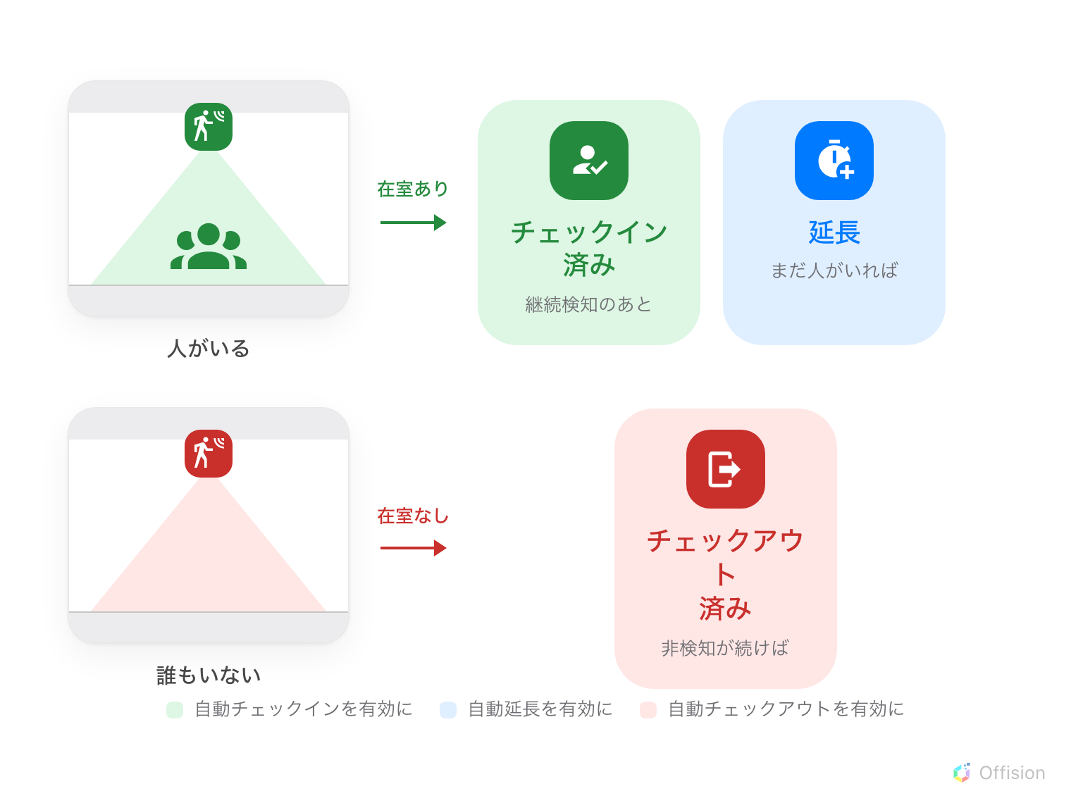 同じルームを横から見た図が 2 つ。どちらも天井に人感センサーがある。1 つ目は人がいて、センサーは在室ありを報告する。これにより継続検知のあとに予約がチェックインされ、終了間際にまだ人がいれば延長される。2 つ目はルームが空で、センサーは在室なしを報告し、非検知が続けばチェックアウトされる。設定は 3 つに分かれている——自動チェックイン、自動延長、自動チェックアウト。