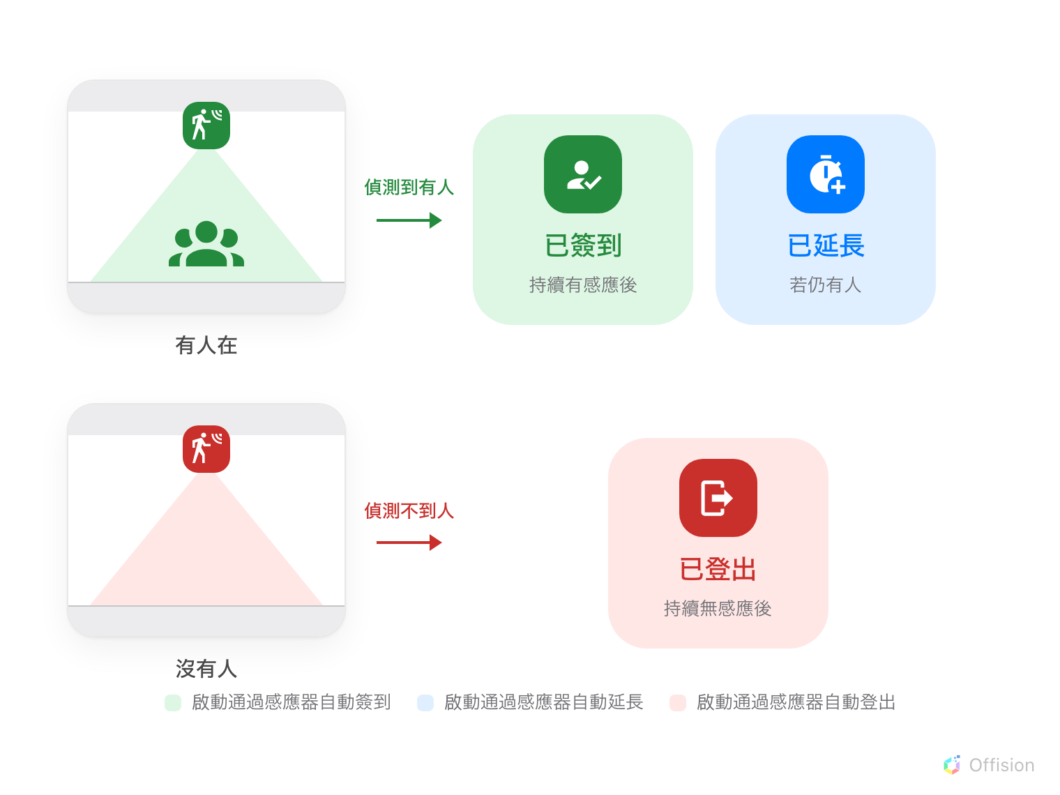 同一個房間從側面畫了兩次,天花板上都有一個佔用感應器。第一個房間裡有人,感應器回報偵測到有人,於是持續有感應後預約會自動簽到,或在接近結束時若仍有人就自動延長。第二個房間是空的,感應器回報偵測不到人,持續無感應後預約就自動登出。三個各自獨立的設定:自動簽到、自動延長、自動登出。