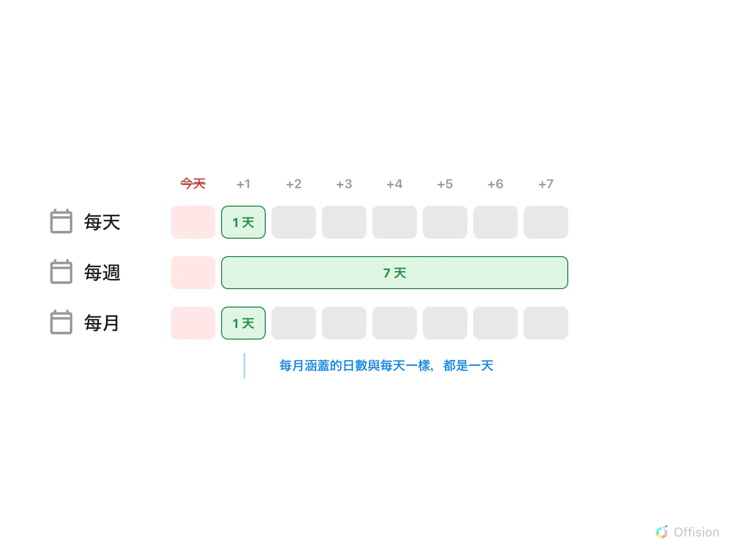 八天由左至右排成一行。第一天標示為今天,以紅色顯示並加上刪除線,每一行都把它留空。下面有三行:每天,一個一天寬的綠色方塊,由今天之後的第一天開始;每週,一個七天寬的綠色方塊,由同一位置開始;每月,一個一天寬的綠色方塊 —— 看得出跟每天的一樣寬。兩個窄方塊下方有一條藍色括線寫著:每月涵蓋的日數與每天一樣,都是一天。