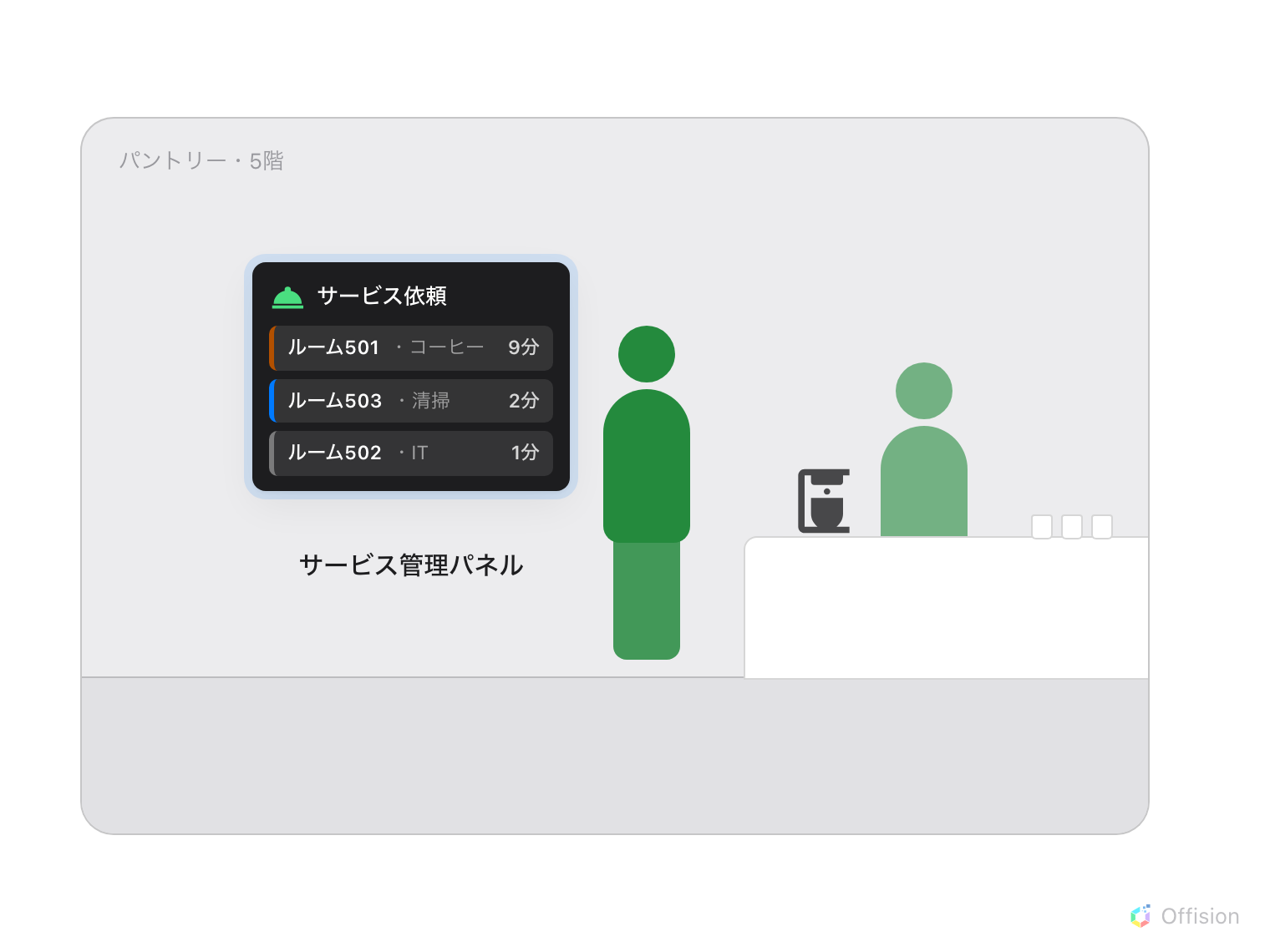 正面から見たパントリー。壁にはサービス依頼と題した暗い画面が掛かり、3 件のリクエスト——ルーム501・コーヒー・9 分、ルーム503・清掃・2 分、ルーム502・IT サポート・1 分——が並ぶ。スタッフが 1 人、依頼に手を伸ばし、カウンターの奥では同僚がコーヒーメーカーを操作している。