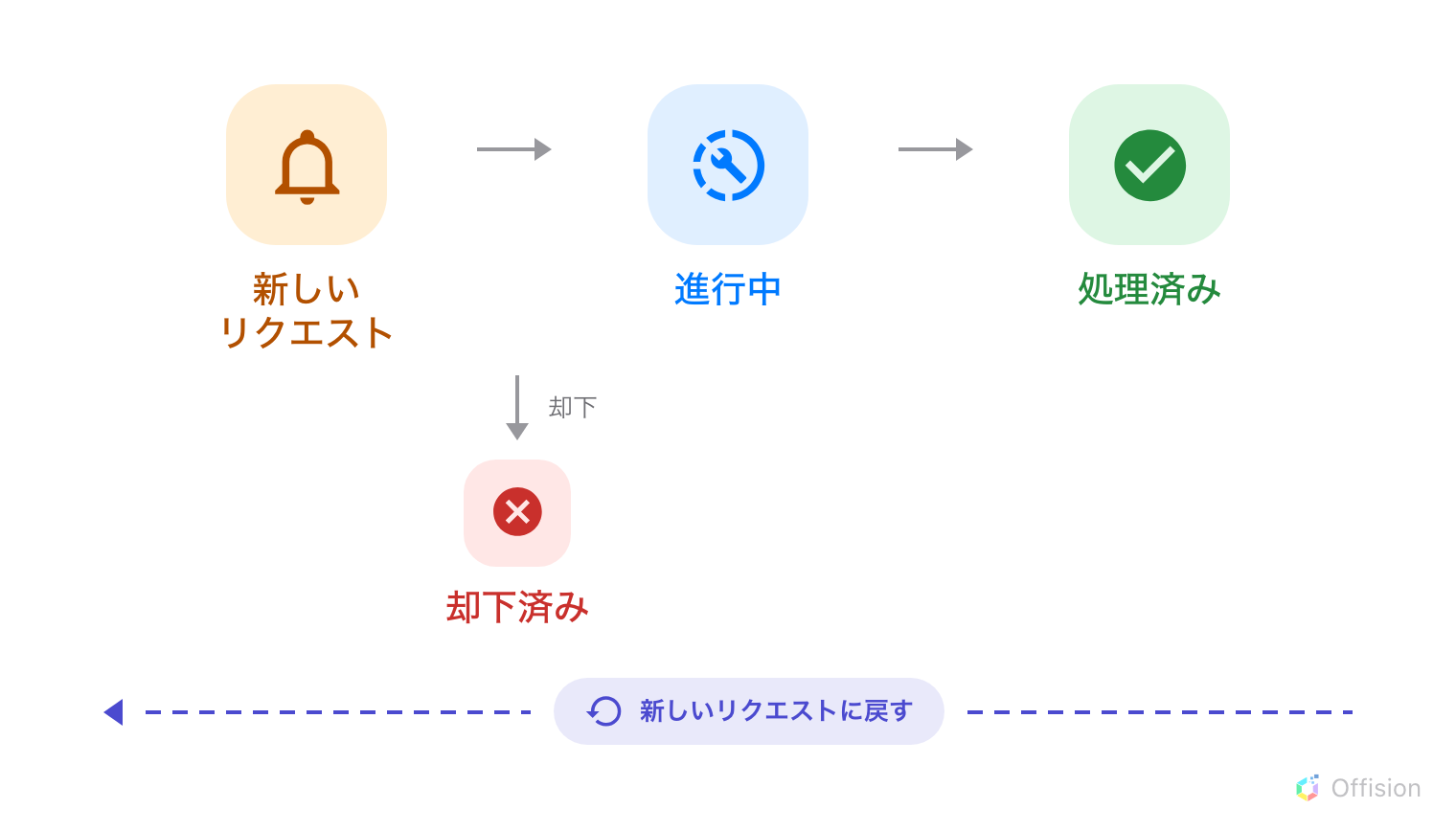 新しいリクエスト、進行中、処理済みが矢印で横に並び、その下に却下済み、いちばん下に新しいリクエストへ戻る破線の矢印。