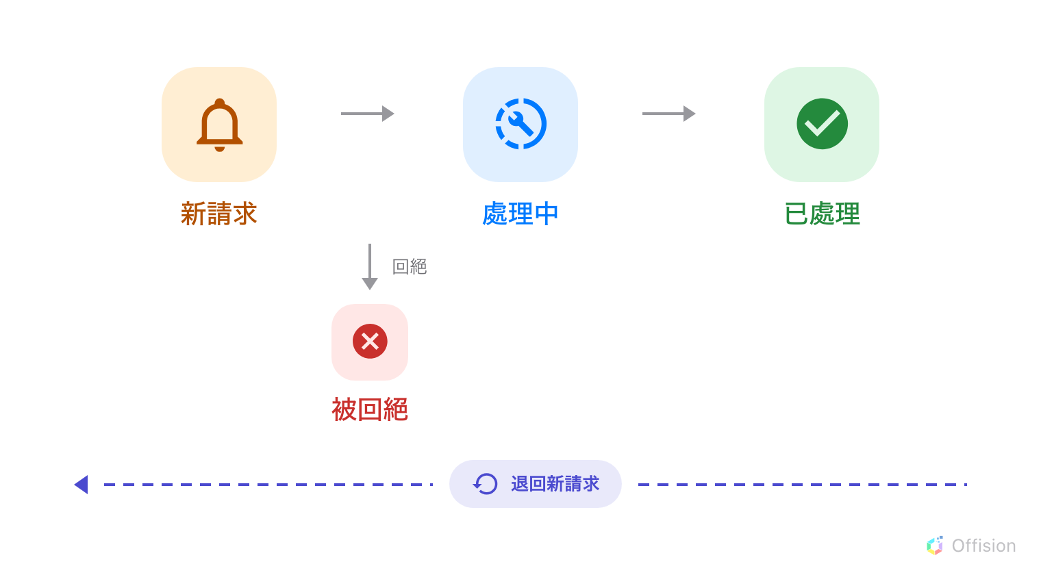 新請求、處理中、已處理以箭頭並排,下方是被回絕,最下方是一條退回新請求的虛線箭頭。