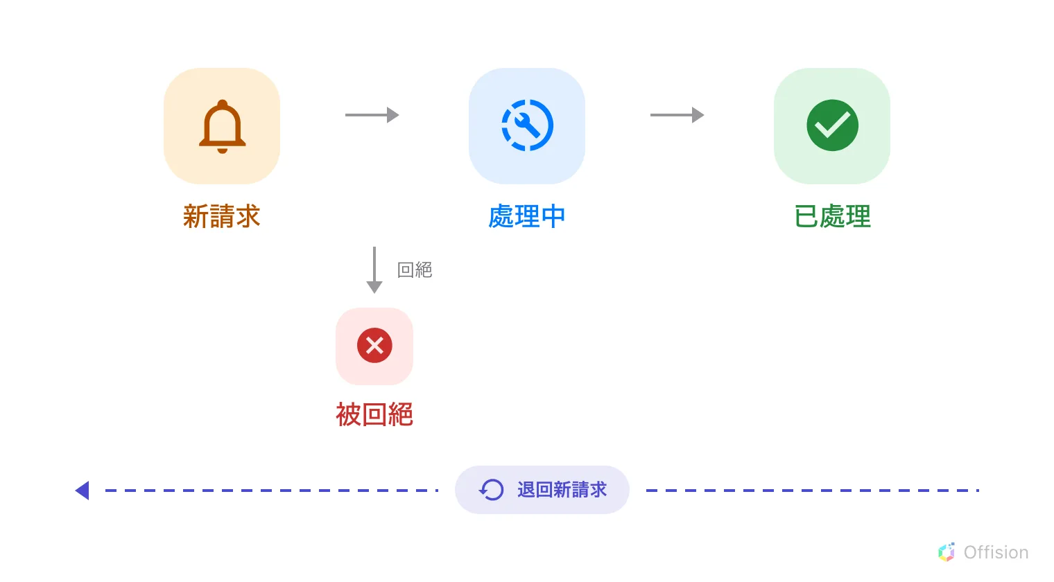 新請求、處理中、已處理以箭頭並排,下方是被回絕,最下方是一條退回新請求的虛線箭頭。