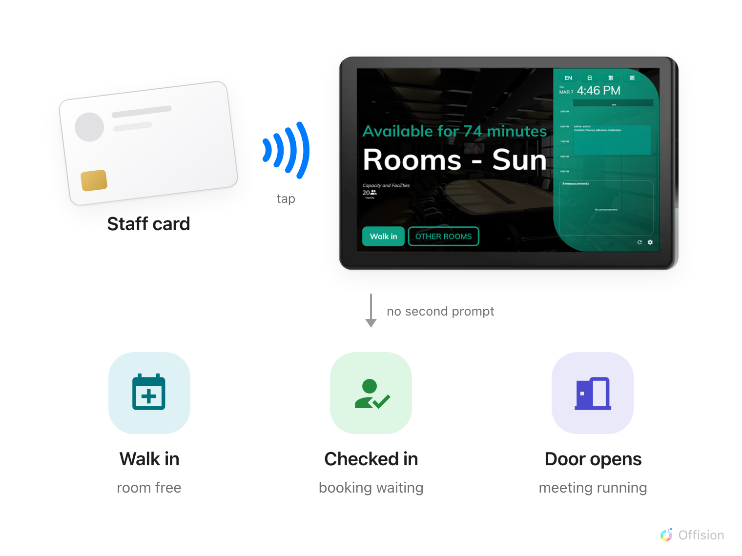 A staff card tapping a room panel, and three outcomes underneath: a walk-in when the room is free, a check-in when a booking is waiting, and the door opening when a meeting is already running.