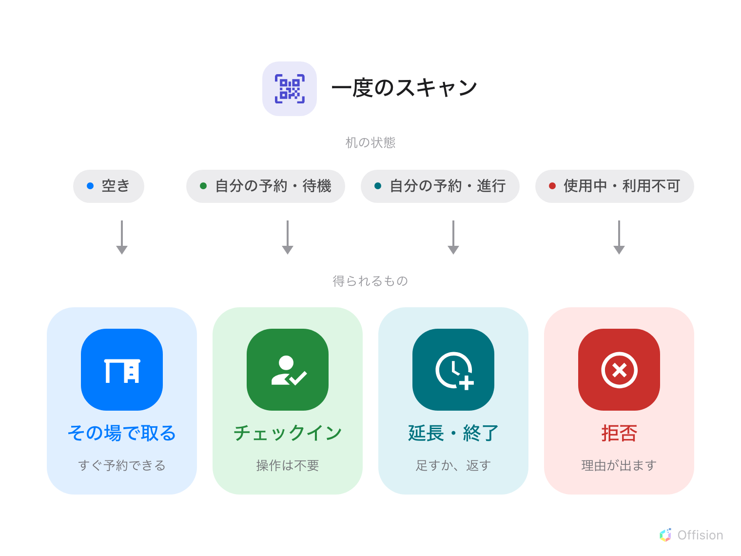 一度のスキャンの下に四つの列。上段は机の状態 — 空き、自分の予約で待機中、自分の予約で進行中、使用中または利用不可。その下に、スキャンで得られるもの — その場で取る、そのままチェックイン、延長または終了、そして理由付きで断られる。