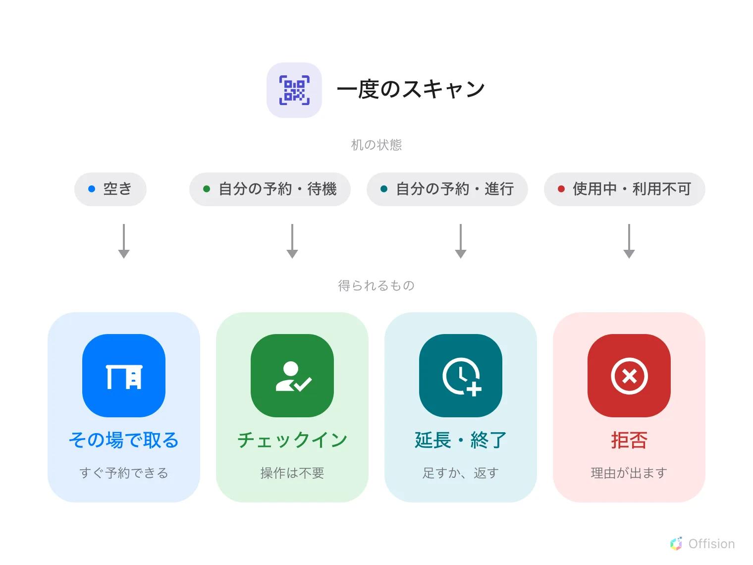 一度のスキャンの下に四つの列。上段は机の状態 — 空き、自分の予約で待機中、自分の予約で進行中、使用中または利用不可。その下に、スキャンで得られるもの — その場で取る、そのままチェックイン、延長または終了、そして理由付きで断られる。
