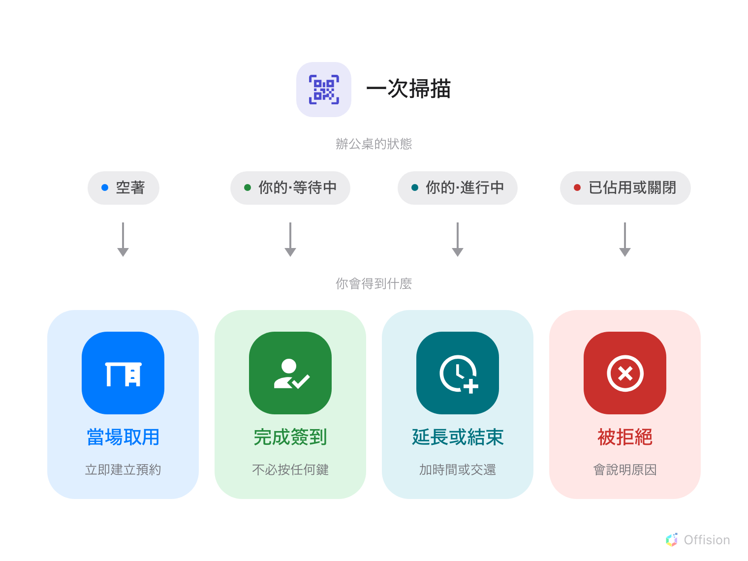 一次掃描之下分成四欄。上排是辦公桌的狀態：空著、你的且等待中、你的且進行中、已被佔用或已關閉。每一欄下方是掃描會給你的結果：當場取用、直接簽到、延長或結束，以及被拒絕並說明原因。