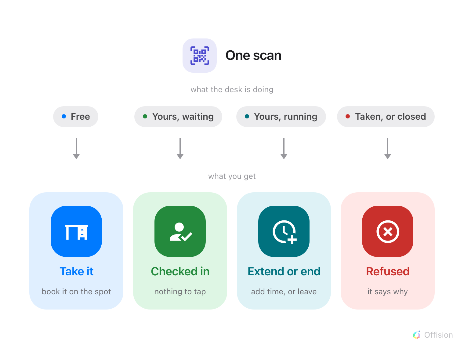 Four columns under one scan. Along the top, what the desk is doing: free; yours and waiting; yours and running; taken or closed. Under each, what the scan gives you: take it, book it on the spot; checked in, nothing to tap; extend or end, add time or leave; refused, and it says why.
