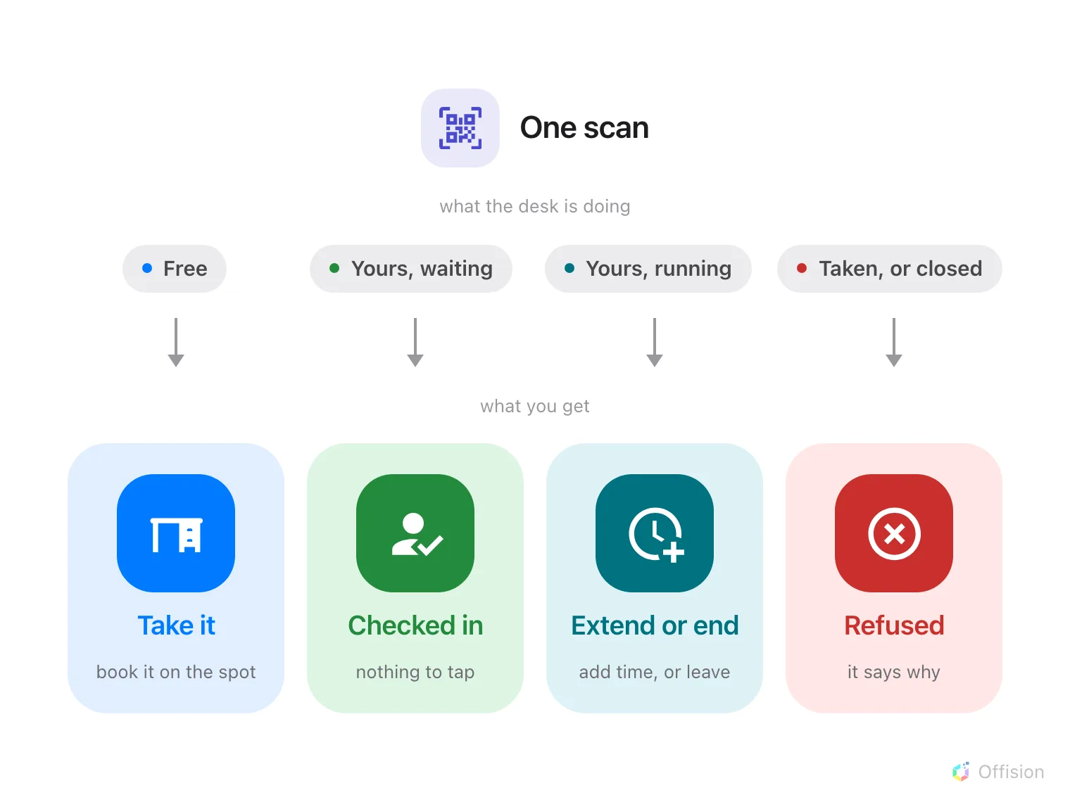 Four columns under one scan. Along the top, what the desk is doing: free; yours and waiting; yours and running; taken or closed. Under each, what the scan gives you: take it, book it on the spot; checked in, nothing to tap; extend or end, add time or leave; refused, and it says why.