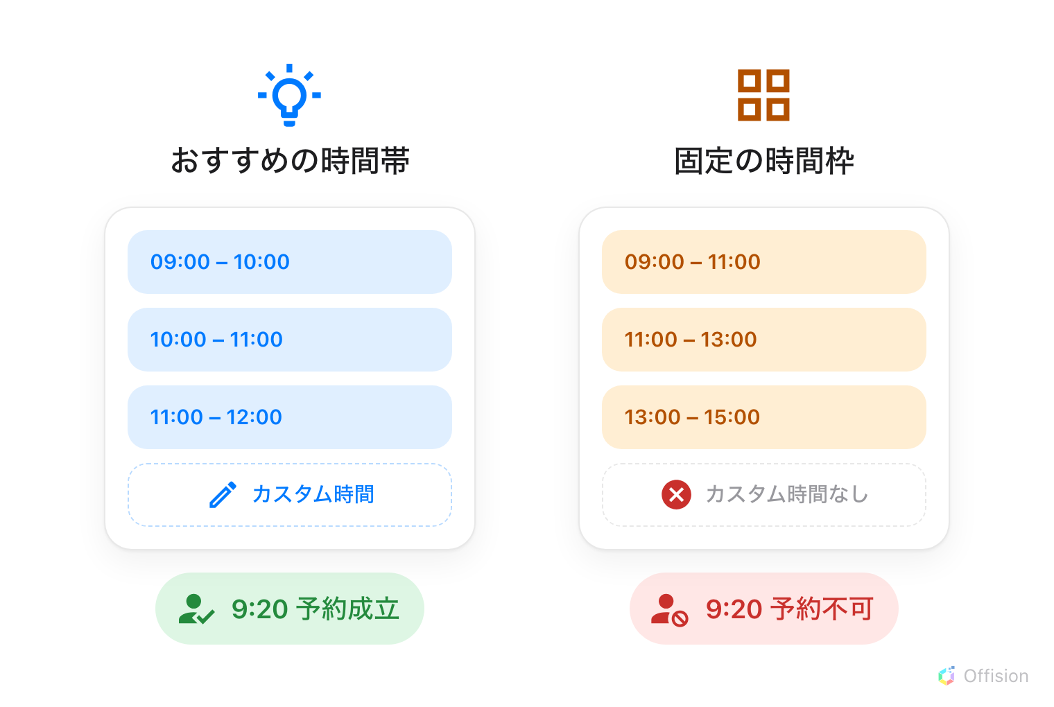 予約フォームの時間欄を2つ並べた図。左は「おすすめの時間帯」: 09:00–10:00、10:00–11:00、11:00–12:00 の青いかたまりが3つと、その下に破線の「カスタム時間」の行。緑の人が 9:20 で予約成立。右は「固定の時間枠」: 09:00–11:00、11:00–13:00、13:00–15:00 のオレンジの枠が3つ。カスタム時間の行の代わりに、×印のついた「カスタム時間なし」。赤い人は 9:20 で予約不可。