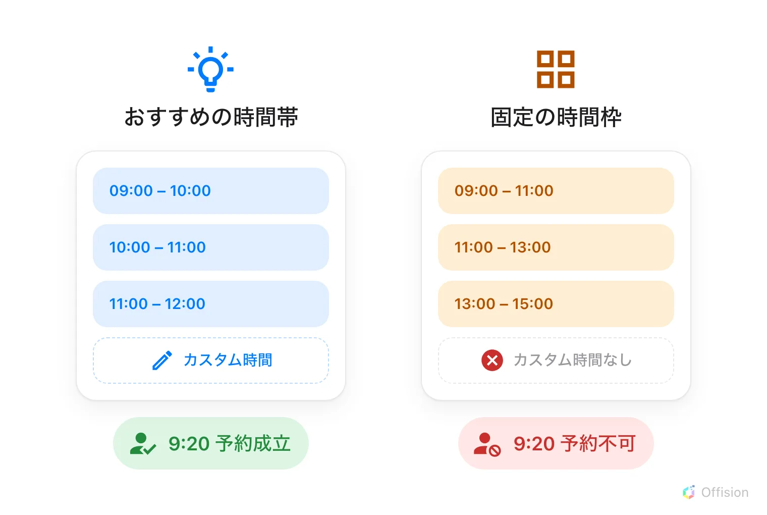 予約フォームの時間欄を2つ並べた図。左は「おすすめの時間帯」: 09:00–10:00、10:00–11:00、11:00–12:00 の青いかたまりが3つと、その下に破線の「カスタム時間」の行。緑の人が 9:20 で予約成立。右は「固定の時間枠」: 09:00–11:00、11:00–13:00、13:00–15:00 のオレンジの枠が3つ。カスタム時間の行の代わりに、×印のついた「カスタム時間なし」。赤い人は 9:20 で予約不可。