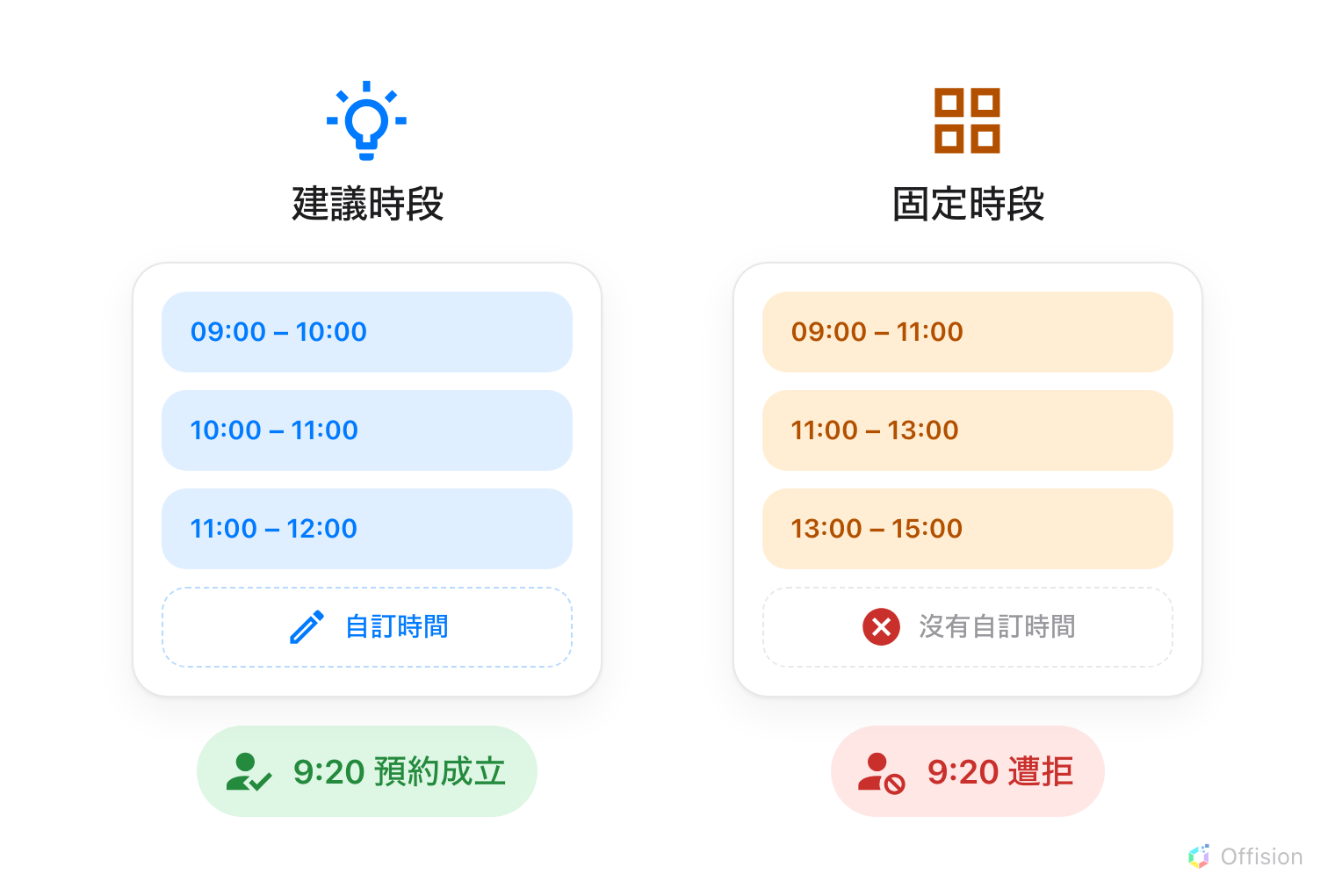 兩個並排的預約表單時間欄。左邊是「建議時段」: 三塊藍色時間 09:00–10:00、10:00–11:00、11:00–12:00,下面是一列虛線的「自訂時間」;綠色的人在 9:20 預約成立。右邊是「固定時段」: 三塊橘色時段 09:00–11:00、11:00–13:00、13:00–15:00,原本自訂時間那一列變成打叉的「沒有自訂時間」;紅色的人在 9:20 遭拒。