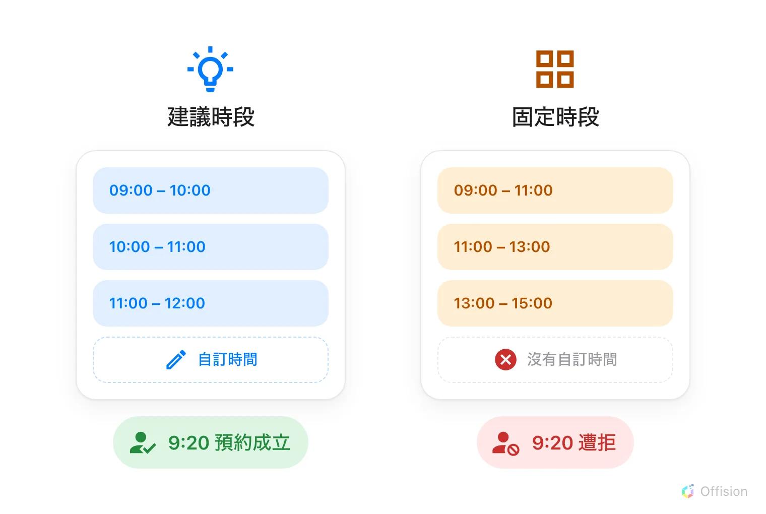 兩個並排的預約表單時間欄。左邊是「建議時段」: 三塊藍色時間 09:00–10:00、10:00–11:00、11:00–12:00,下面是一列虛線的「自訂時間」;綠色的人在 9:20 預約成立。右邊是「固定時段」: 三塊橘色時段 09:00–11:00、11:00–13:00、13:00–15:00,原本自訂時間那一列變成打叉的「沒有自訂時間」;紅色的人在 9:20 遭拒。