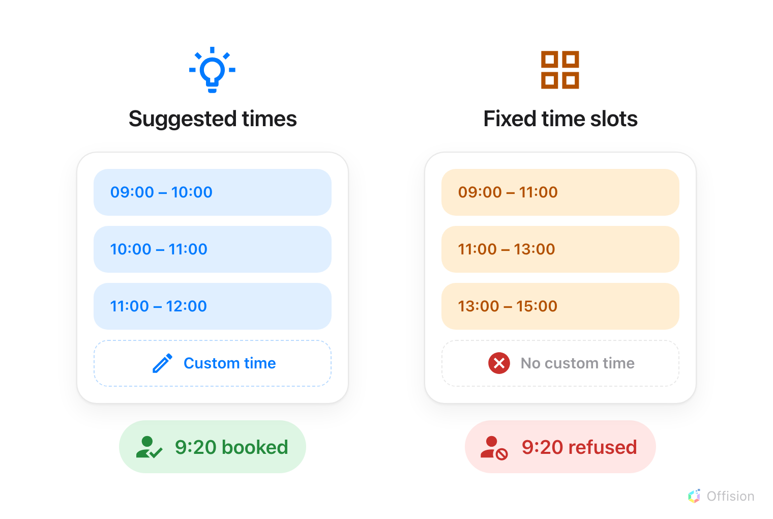 Two booking-form period fields side by side. Left, Suggested times: three blue blocks — 09:00 to 10:00, 10:00 to 11:00, 11:00 to 12:00 — and a dashed Custom time row under them; a green person books 9:20. Right, Fixed time slots: three orange slots — 09:00 to 11:00, 11:00 to 13:00, 13:00 to 15:00 — and in place of the Custom time row, a crossed-out No custom time; a red person is refused at 9:20.