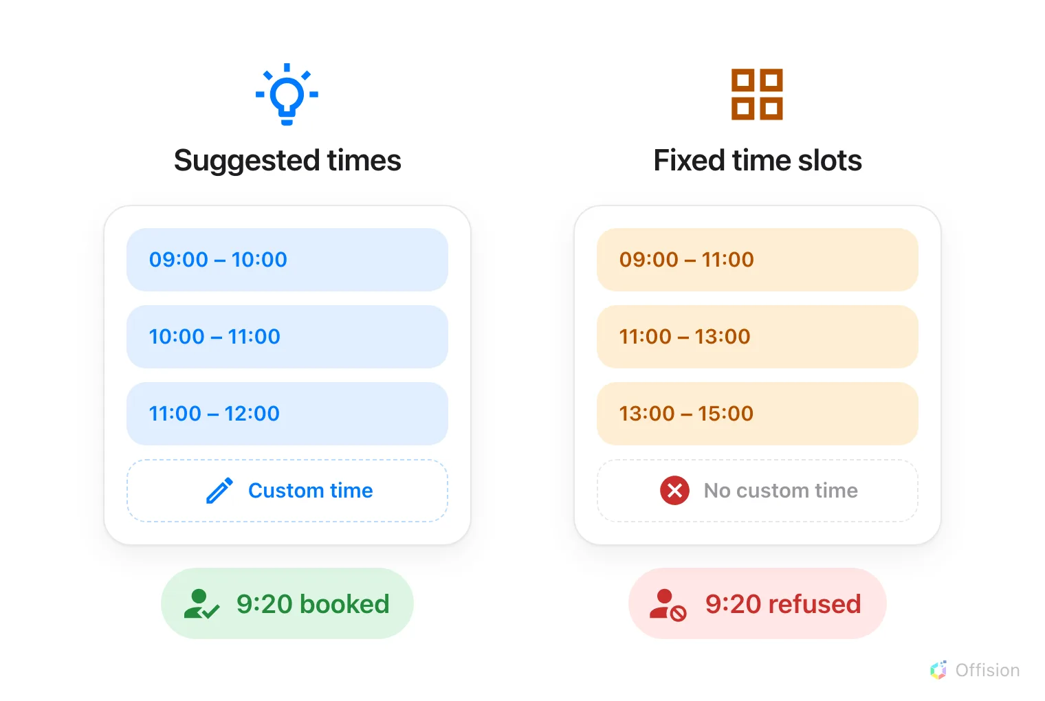 Two booking-form period fields side by side. Left, Suggested times: three blue blocks — 09:00 to 10:00, 10:00 to 11:00, 11:00 to 12:00 — and a dashed Custom time row under them; a green person books 9:20. Right, Fixed time slots: three orange slots — 09:00 to 11:00, 11:00 to 13:00, 13:00 to 15:00 — and in place of the Custom time row, a crossed-out No custom time; a red person is refused at 9:20.