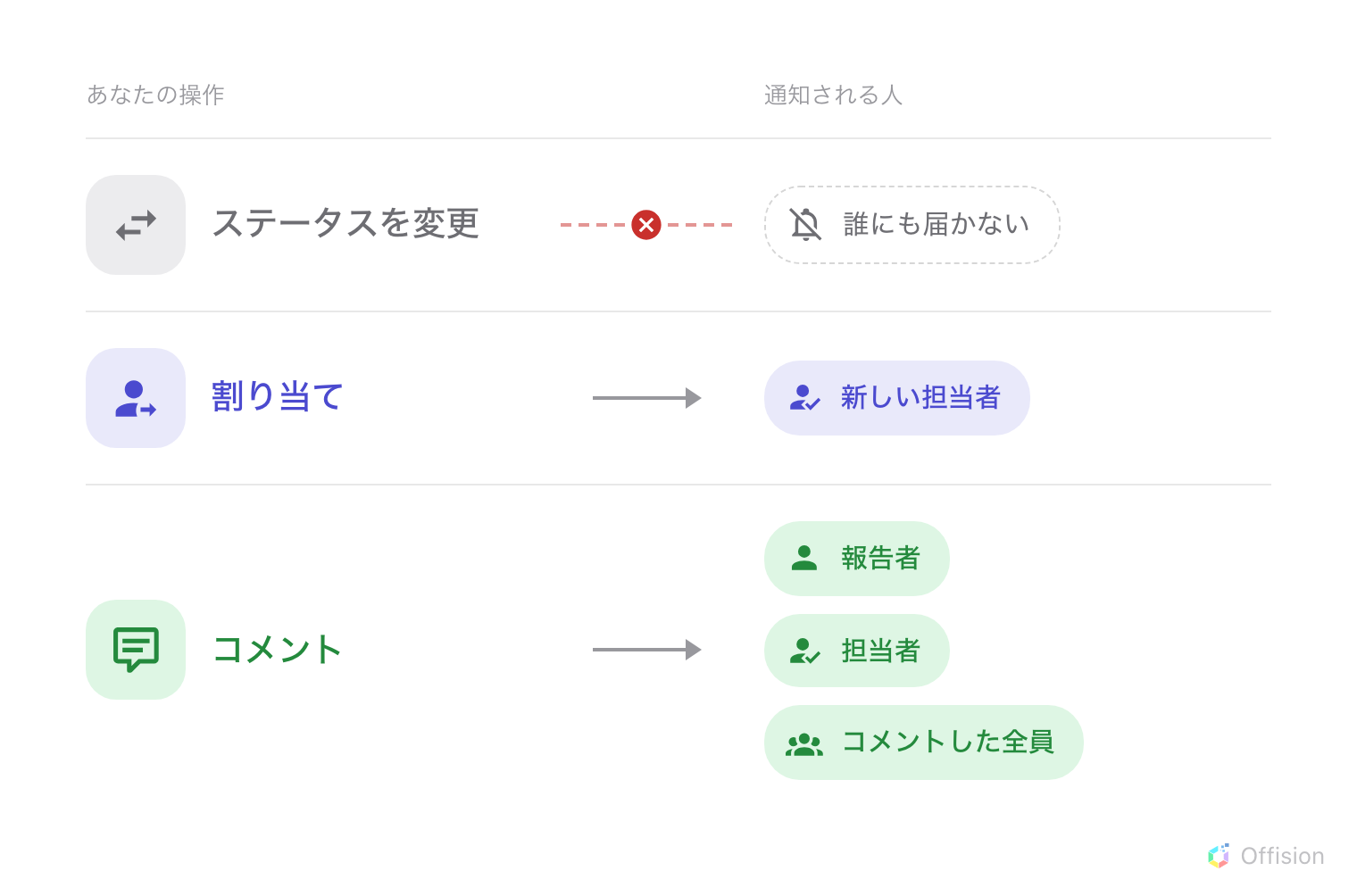 3 つの操作が縦に並び、それぞれ誰に届くかへ矢印が伸びている。ステータスの変更は誰にも届かず、矢印は打ち消されている。割り当ては新しい担当者に届く。コメントは報告者、担当者、すでにコメントした全員に届く。