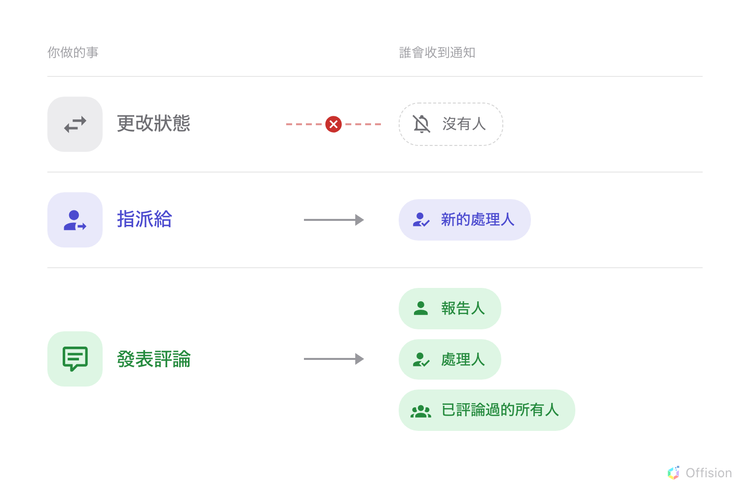 三個動作排成一欄,各自有箭頭指向誰會收到通知。更改狀態誰也傳不到,箭頭被劃掉;指派給會傳到新的處理人;評論會傳到報告人、處理人,以及所有已經評論過的人。