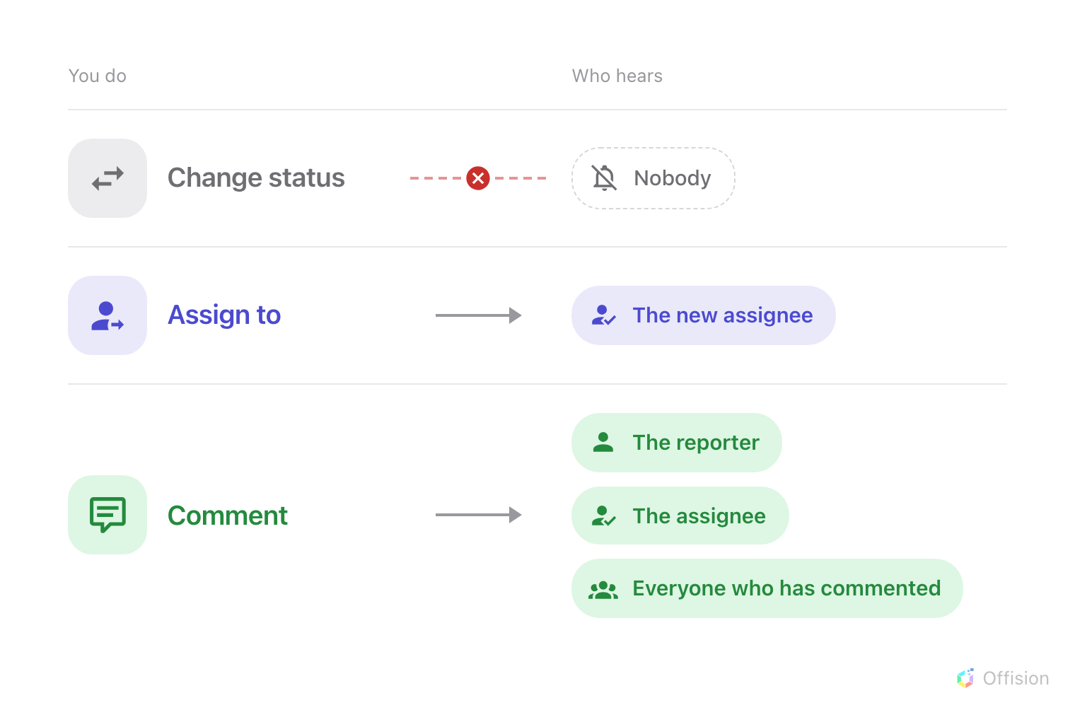 Three actions in a column with arrows to who hears about them: changing the status reaches nobody, the arrow struck through; assigning reaches the new assignee; commenting reaches the reporter, the assignee and everyone who has already commented.