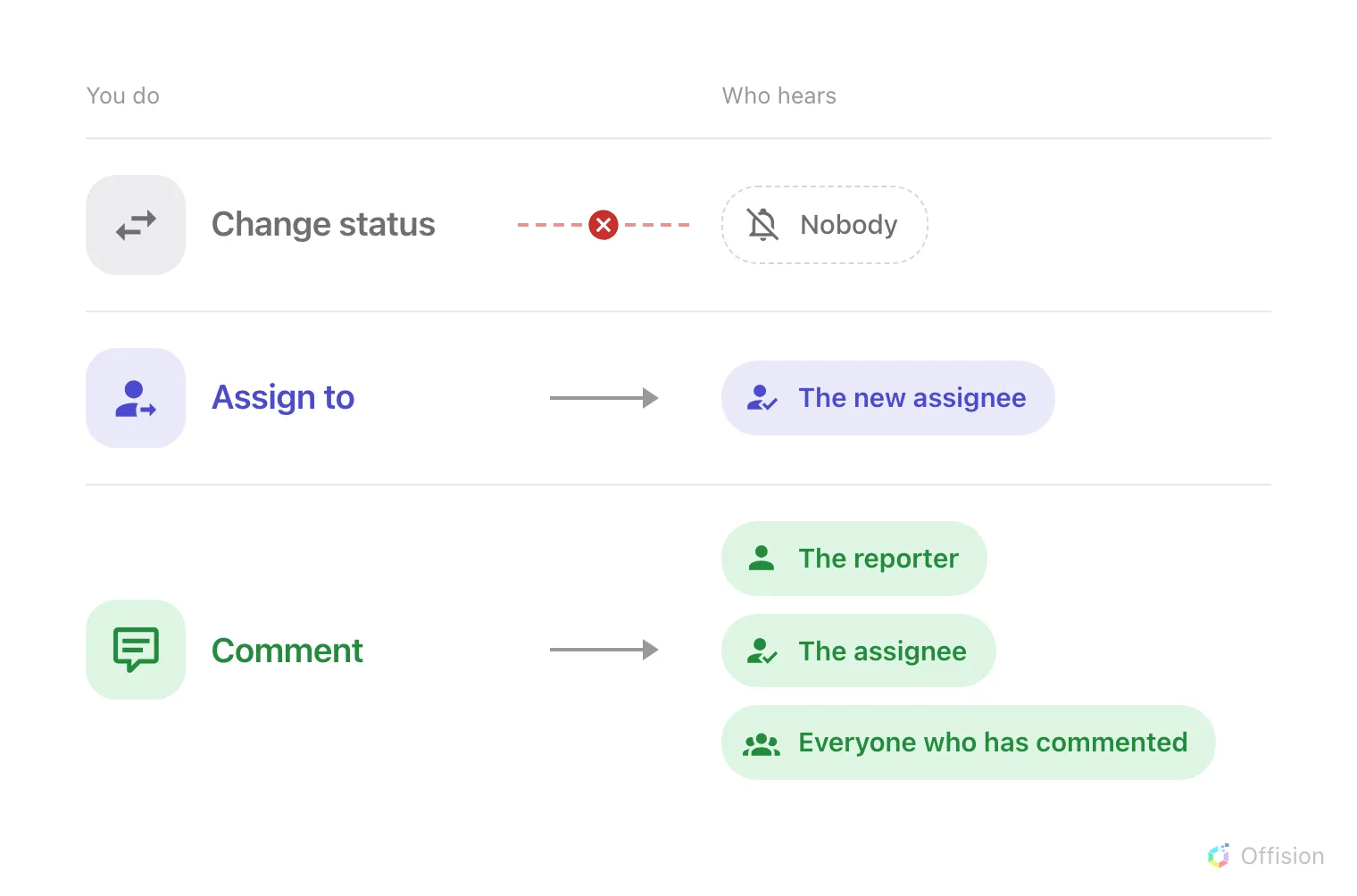 Three actions in a column with arrows to who hears about them: changing the status reaches nobody, the arrow struck through; assigning reaches the new assignee; commenting reaches the reporter, the assignee and everyone who has already commented.