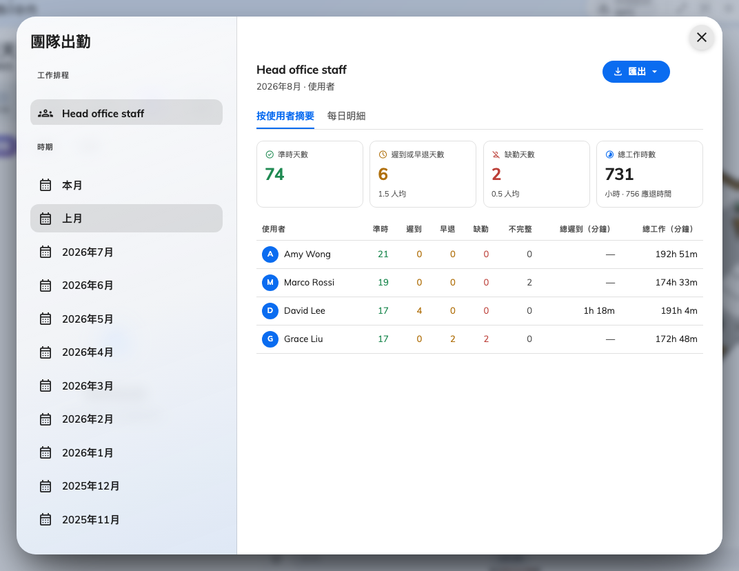 督導人員自己應用程式裡的團隊出勤:他排程上的人、本月的判定和一鍵匯出 — 完全不經後台。