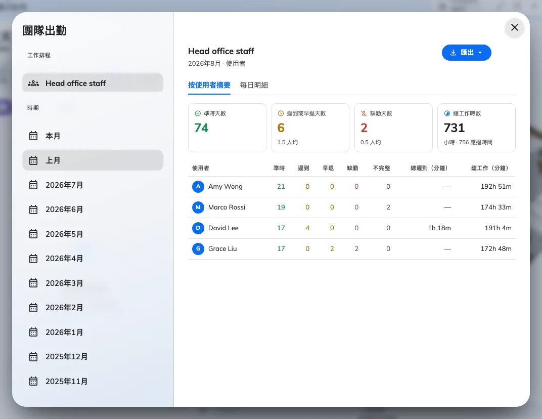 督導人員自己應用程式裡的團隊出勤：他排程上的人、本月的判定和一鍵匯出 — 完全不經後台。