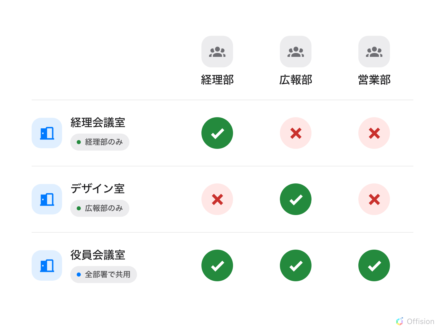 3 つのルームと 3 つの部署(経理部・広報部・営業部)の表。「経理部のみ」と付いた経理会議室は経理部が緑のチェック、ほかの 2 部署は赤のバツ。「広報部のみ」と付いたデザイン室は広報部だけがチェック。「全部署で共用」と付いた役員会議室は 3 部署とも緑のチェック。