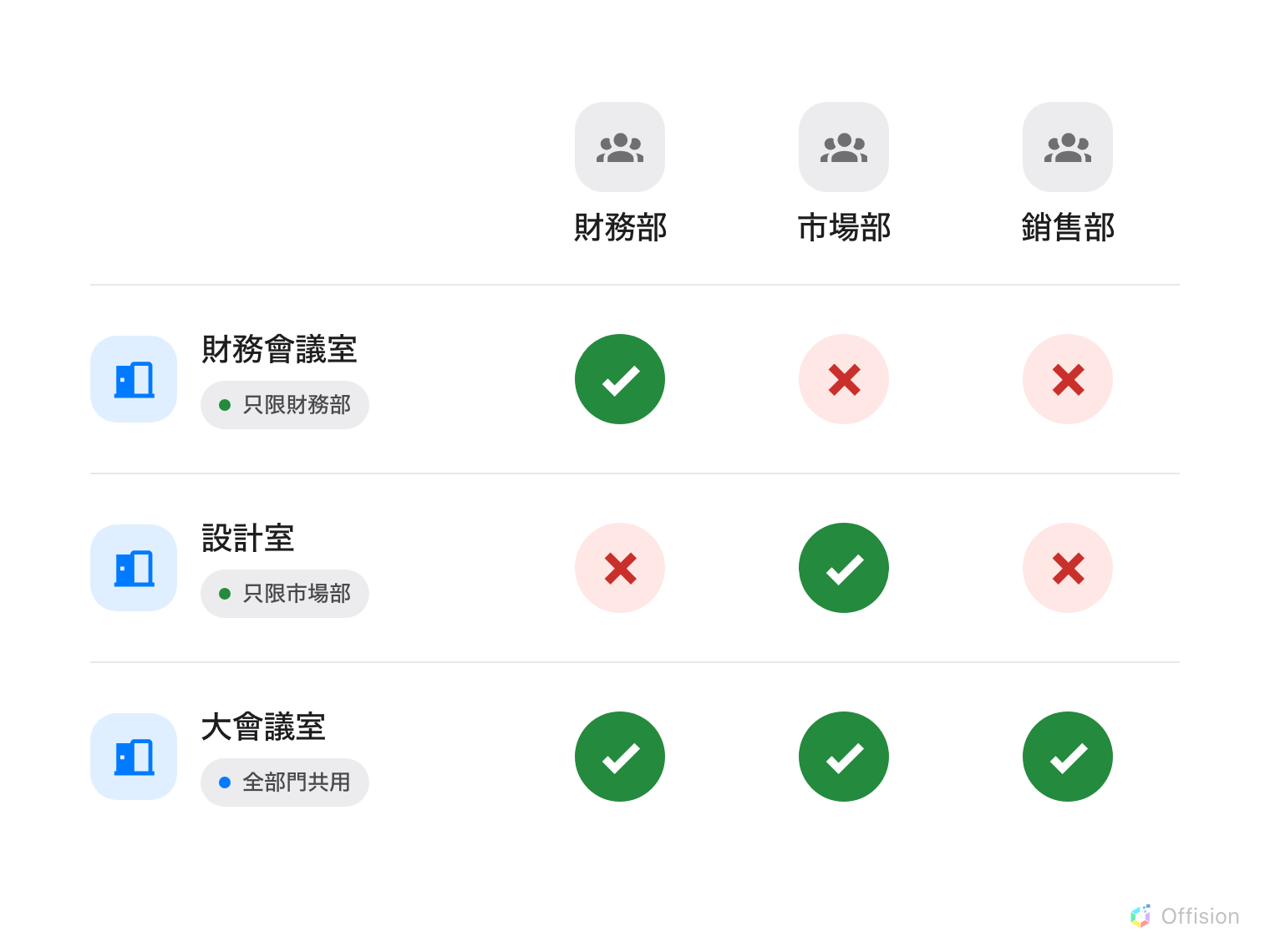 三間會議室對三個部門的表格 —— 財務部、市場部、銷售部。財務會議室標示「只限財務部」,財務部是綠色剔號,另外兩個部門是紅色叉號。設計室標示「只限市場部」,只有市場部是剔號。大會議室標示「全部門共用」,三個部門都是綠色剔號。