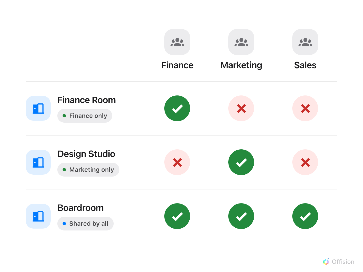 A grid of three rooms against three departments — Finance, Marketing and Sales. Finance Room, marked Finance only, is ticked green for Finance and crossed red for the other two. Design Studio, marked Marketing only, is ticked for Marketing alone. Boardroom, marked Shared by all, is ticked green for all three.