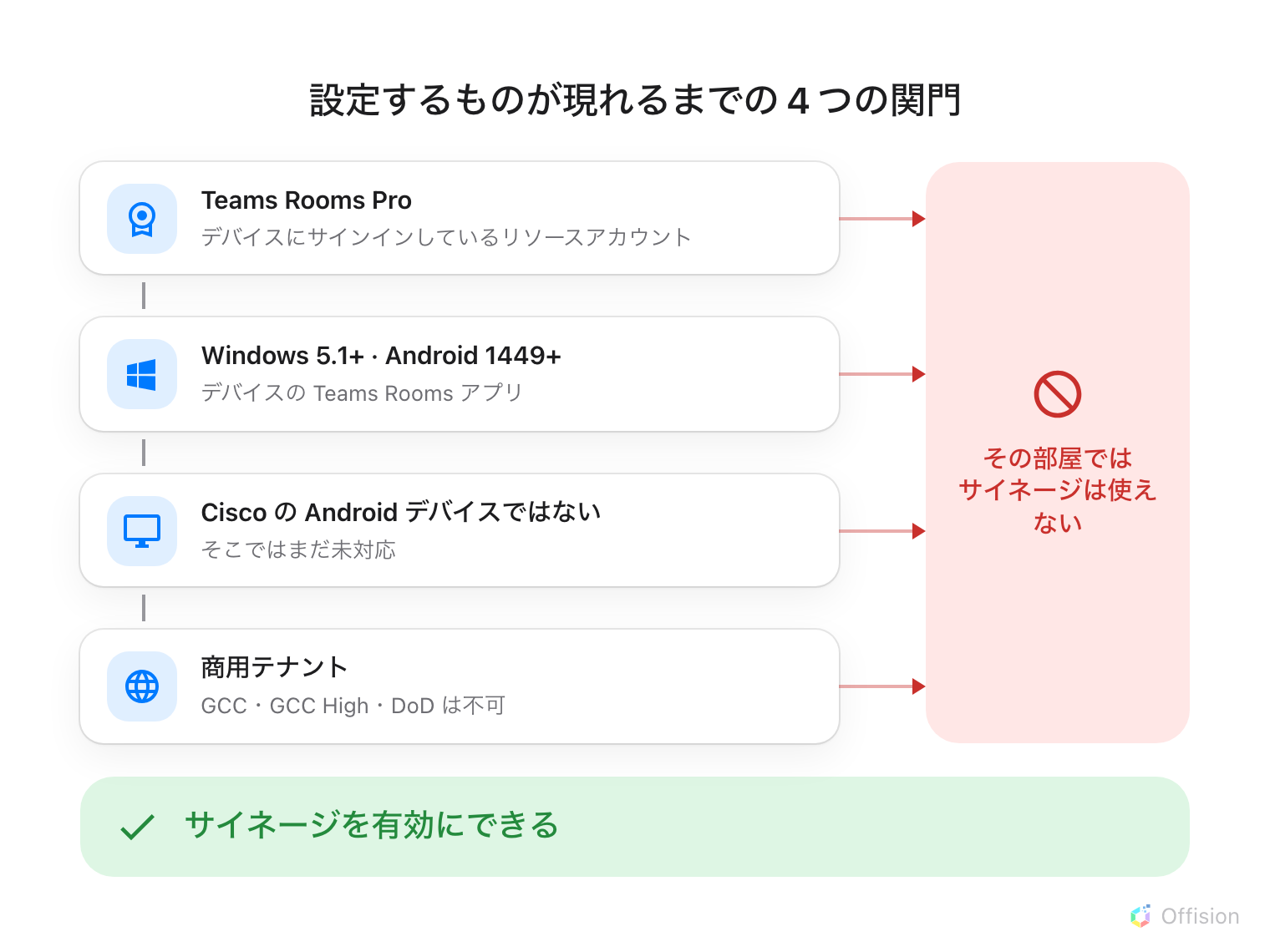 4 つの条件が縦に並び、順に次へ落ちていきます。デバイスにサインインしているリソースアカウントの Teams Rooms Pro ライセンス。Teams Rooms on Windows 5.1 以降、または on Android 1449 以降。Cisco の Android デバイスではないこと。GCC、GCC High、DoD ではない商用テナントであること。どの条件からも右の 1 枚の赤いパネル「その部屋ではサイネージは使えません」へ矢印が伸びています。4 つの下に緑の帯があり、「サイネージを有効にできます」と書かれています。