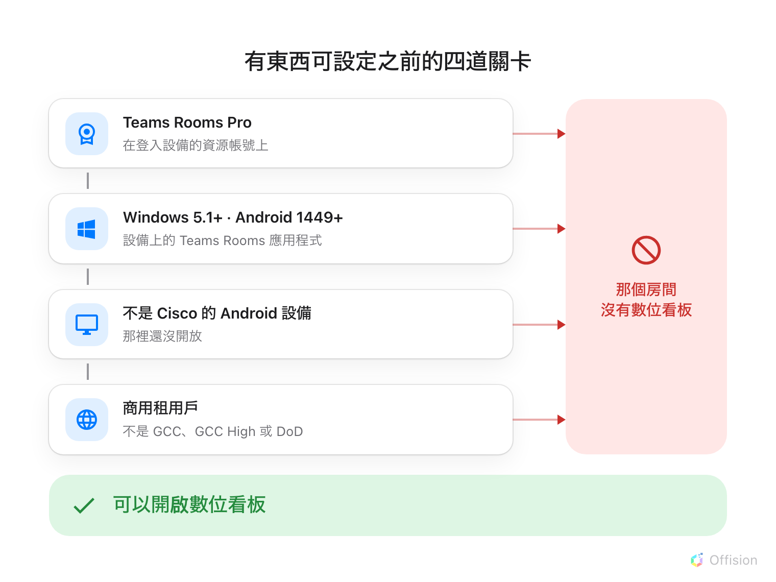 四項條件由上而下排列，一項通過就落到下一項：登入設備的資源帳號要有 Teams Rooms Pro 授權；設備要跑 Teams Rooms on Windows 5.1 以上或 on Android 1449 以上；不能是 Cisco 的 Android 設備；要是商用租用戶，而非 GCC、GCC High 或 DoD。每一項也都有一支箭頭指向右邊同一塊高高的紅色面板，寫著「那個房間沒有數位看板」。四項下面一條綠色橫幅寫著「可以開啟數位看板」。