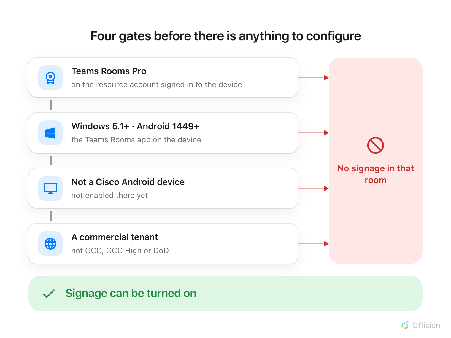 Four requirements stacked down the page, each falling through to the next: a Teams Rooms Pro licence on the resource account signed in to the device; Teams Rooms on Windows 5.1 or later or on Android 1449 or later; not a Cisco Android device; and a commercial tenant rather than GCC, GCC High or DoD. Every one of them also has an arrow to a single tall red panel on the right reading no signage in that room. Below the four, a green band reads signage can be turned on.