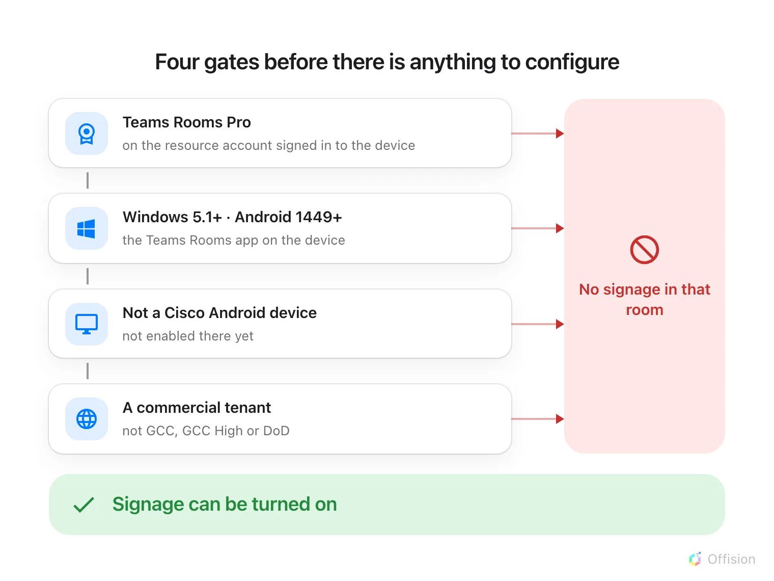 Four requirements stacked down the page, each falling through to the next: a Teams Rooms Pro licence on the resource account signed in to the device; Teams Rooms on Windows 5.1 or later or on Android 1449 or later; not a Cisco Android device; and a commercial tenant rather than GCC, GCC High or DoD. Every one of them also has an arrow to a single tall red panel on the right reading no signage in that room. Below the four, a green band reads signage can be turned on.