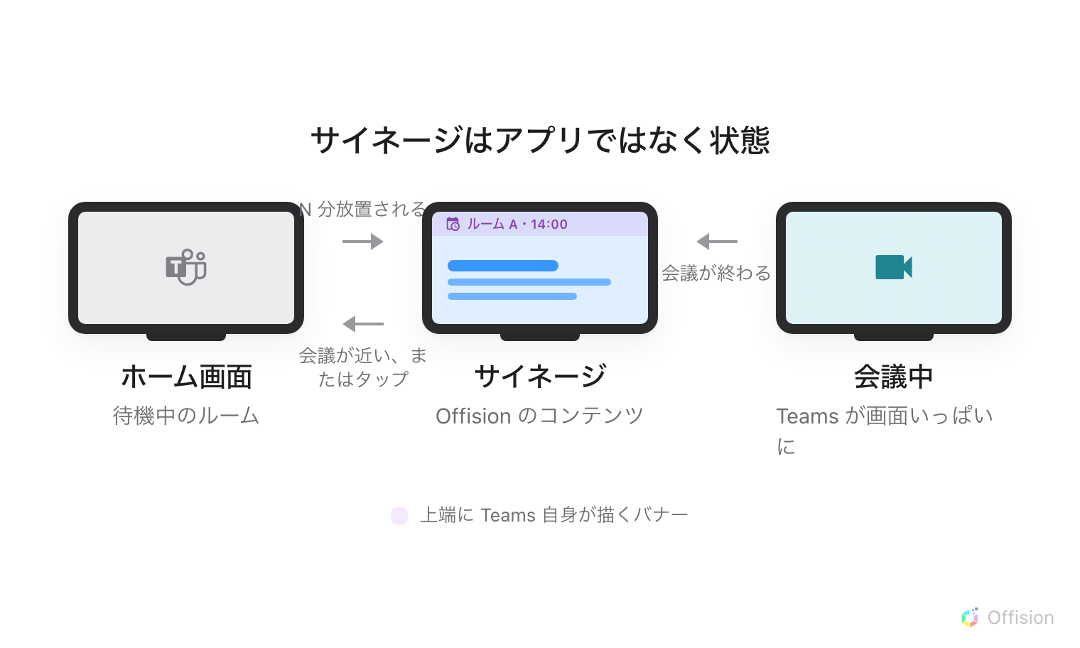 1 つの前面ディスプレイの 3 つの状態が横に並んでいます——ホーム画面、サイネージ、会議中。ホームからサイネージへの矢印には「N 分放置」、その逆の矢印には「会議が近い・タップ」、会議からサイネージへの矢印には「会議が終わる」と書かれています。サイネージの状態では、画面の上端にバナーが走り、部屋の名前と次の予約が乗っていて、その下いっぱいに Offision のコンテンツが映っています。下に、そのバナーは Teams が自分で上に描くものだと注記があります。