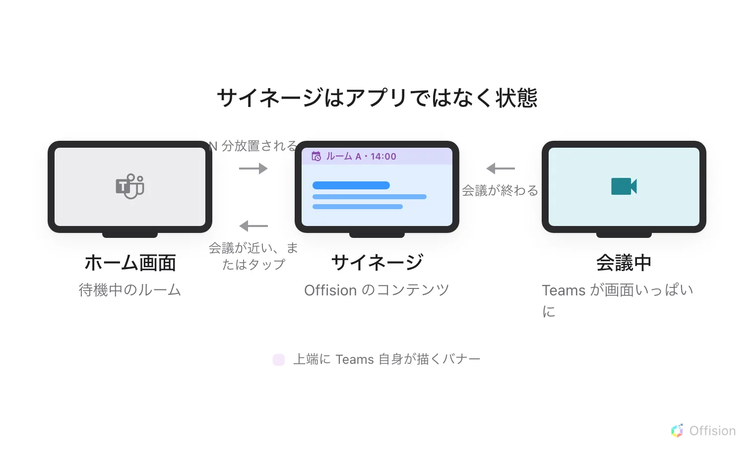1 つの前面ディスプレイの 3 つの状態が横に並んでいます——ホーム画面、サイネージ、会議中。ホームからサイネージへの矢印には「N 分放置」、その逆の矢印には「会議が近い・タップ」、会議からサイネージへの矢印には「会議が終わる」と書かれています。サイネージの状態では、画面の上端にバナーが走り、部屋の名前と次の予約が乗っていて、その下いっぱいに Offision のコンテンツが映っています。下に、そのバナーは Teams が自分で上に描くものだと注記があります。